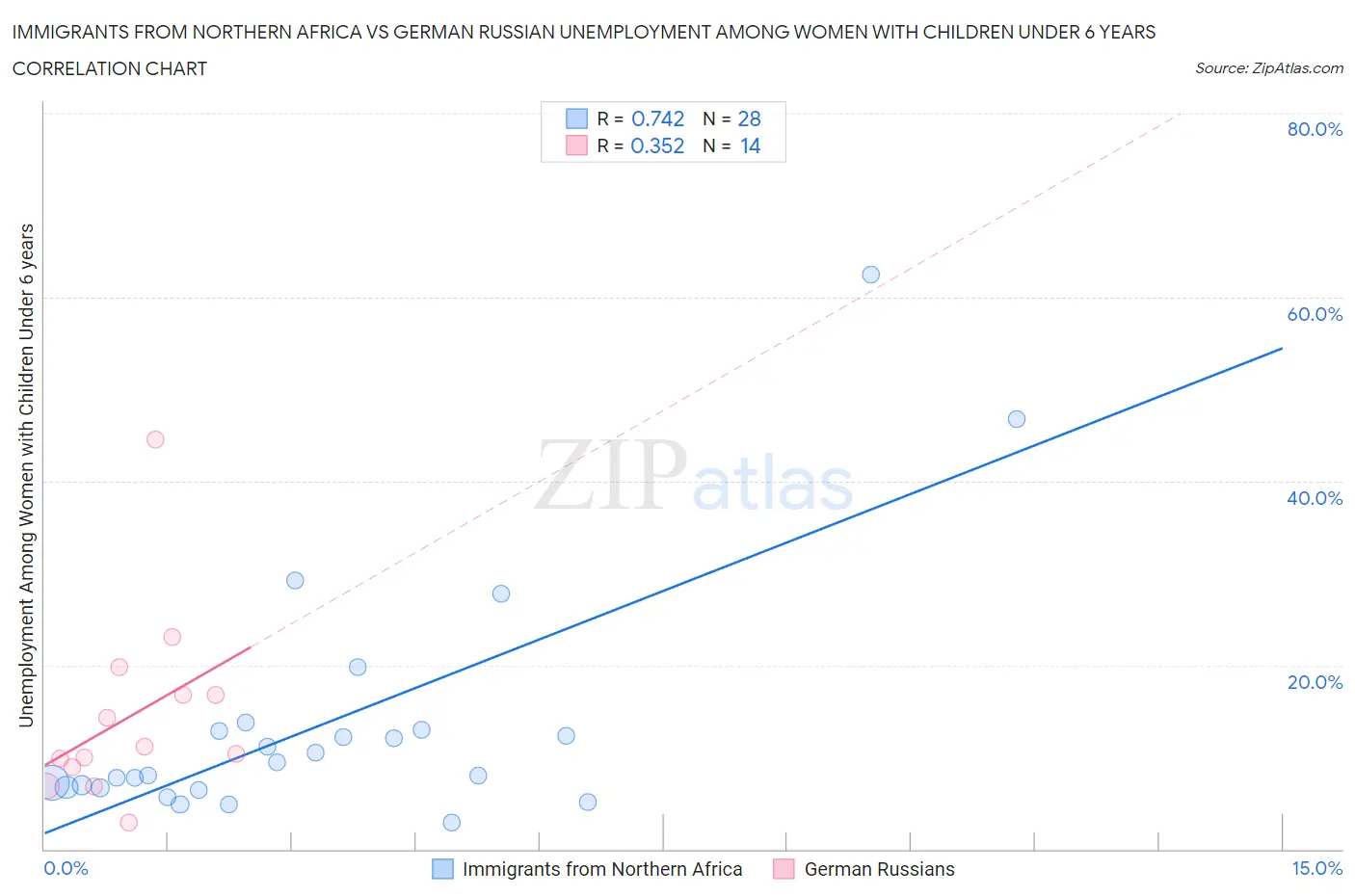 Immigrants from Northern Africa vs German Russian Unemployment Among Women with Children Under 6 years