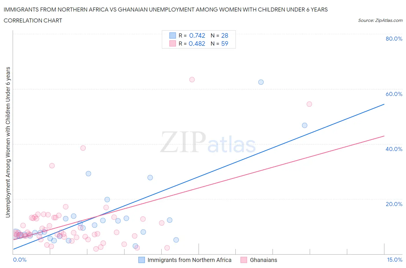 Immigrants from Northern Africa vs Ghanaian Unemployment Among Women with Children Under 6 years