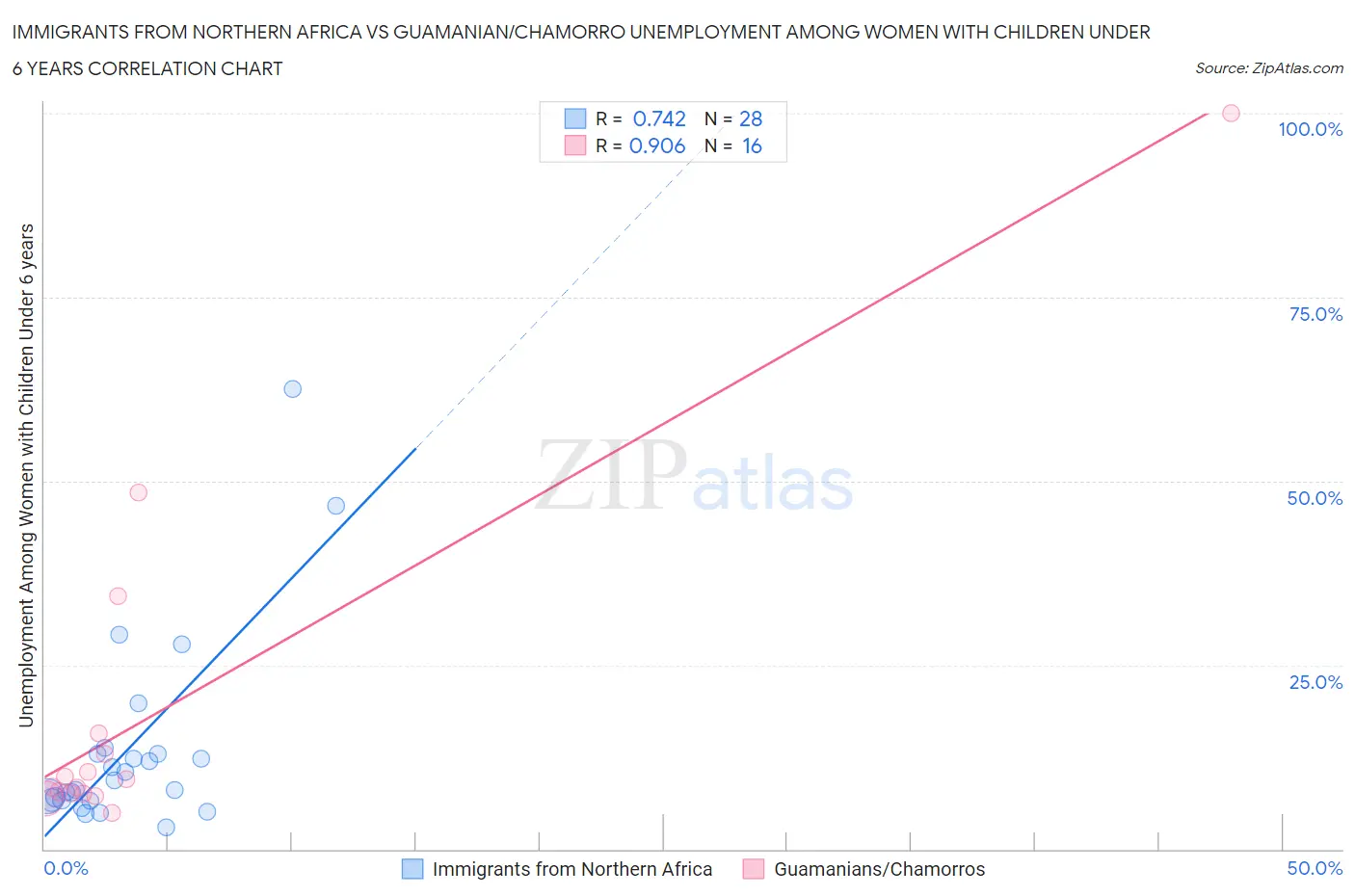 Immigrants from Northern Africa vs Guamanian/Chamorro Unemployment Among Women with Children Under 6 years