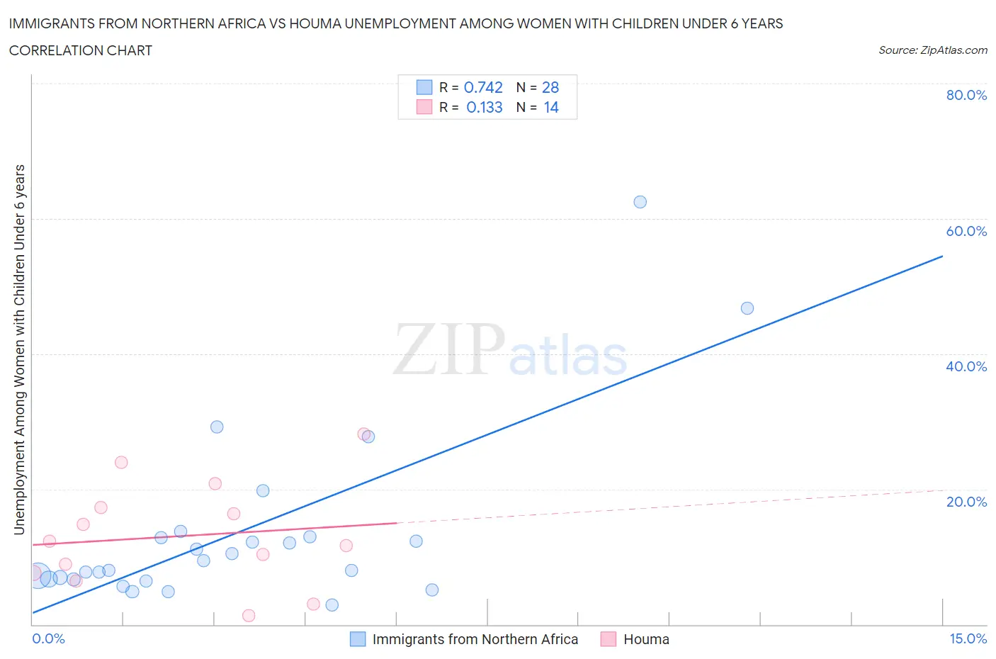 Immigrants from Northern Africa vs Houma Unemployment Among Women with Children Under 6 years