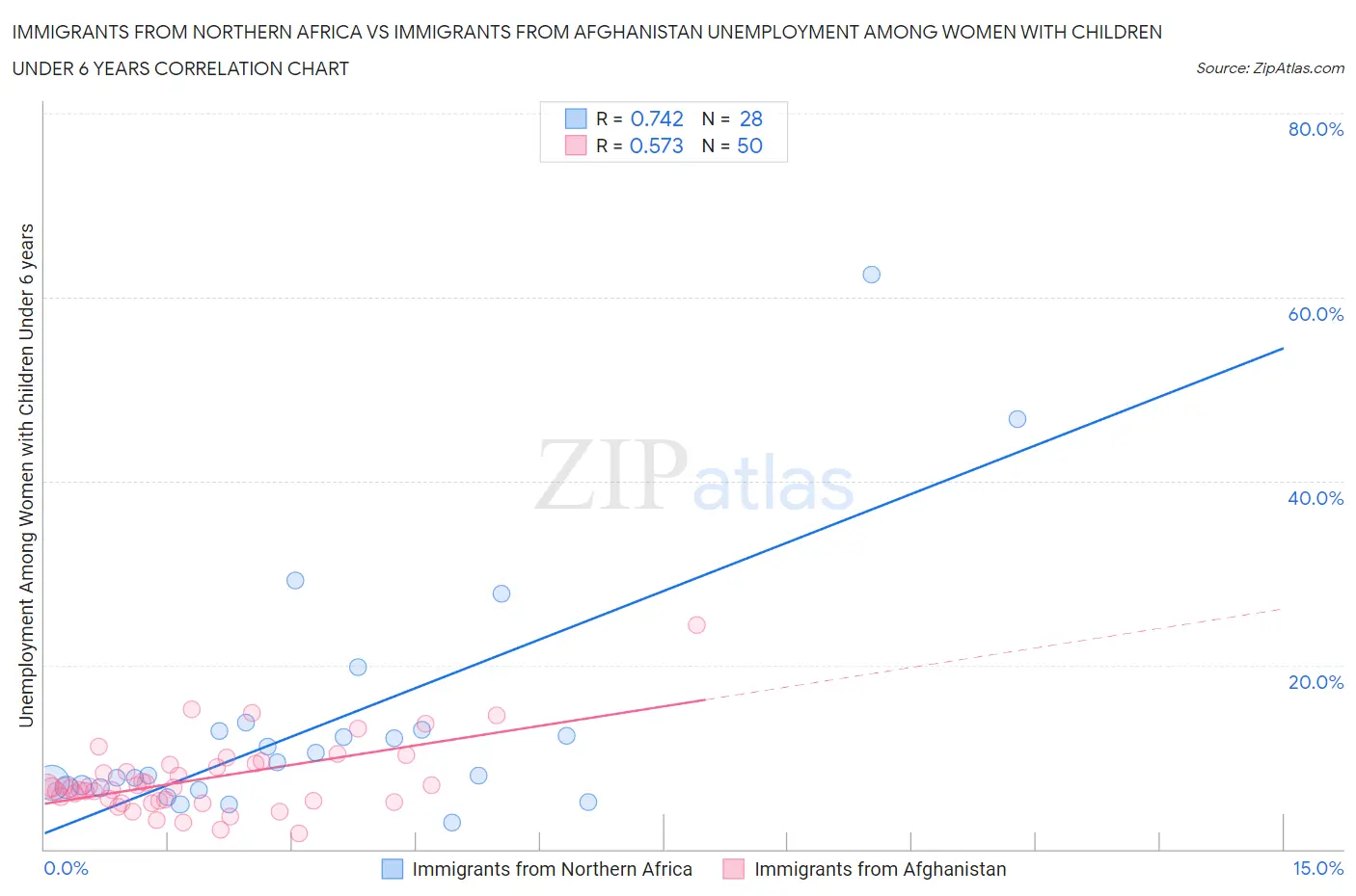 Immigrants from Northern Africa vs Immigrants from Afghanistan Unemployment Among Women with Children Under 6 years