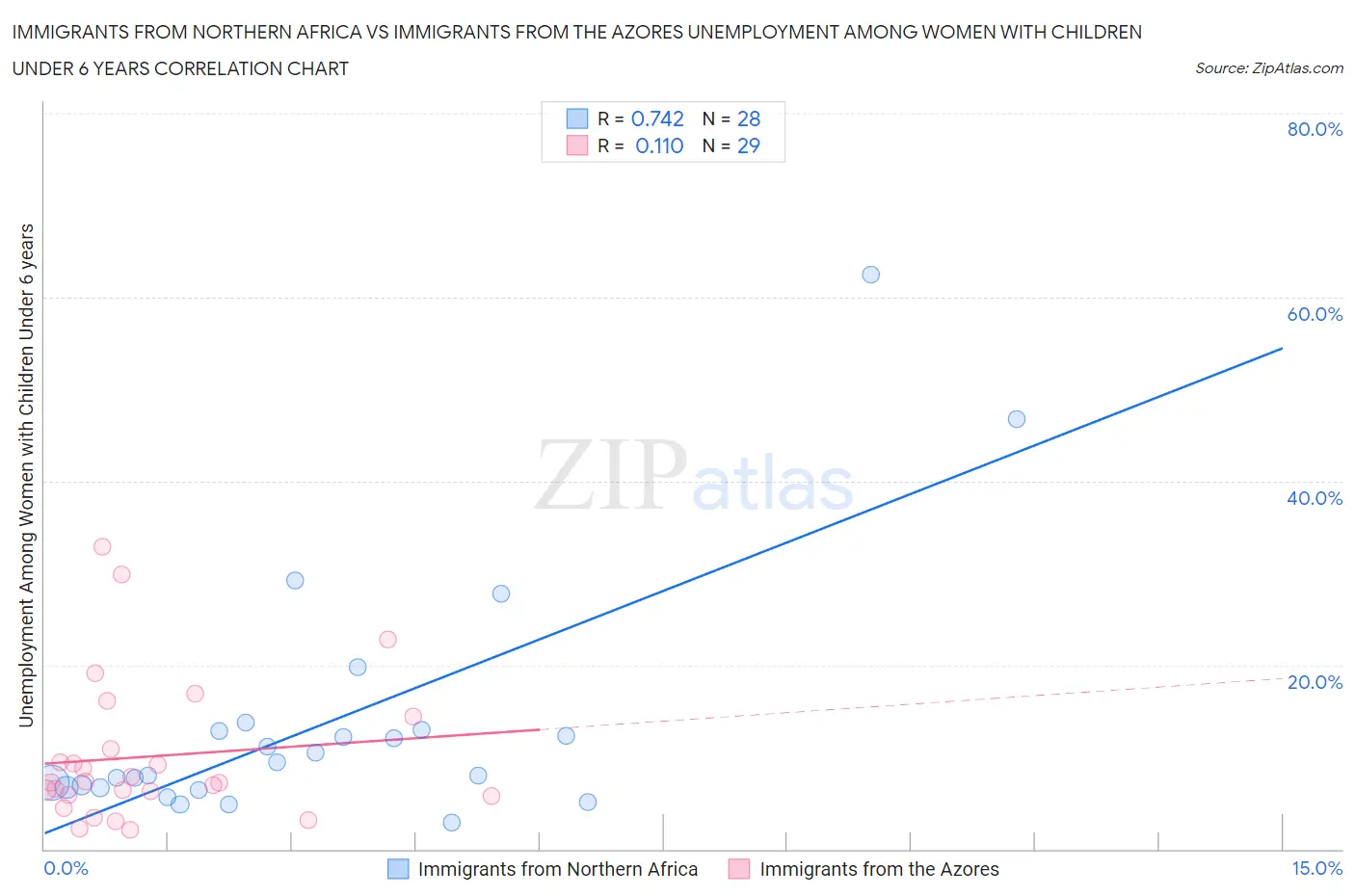 Immigrants from Northern Africa vs Immigrants from the Azores Unemployment Among Women with Children Under 6 years