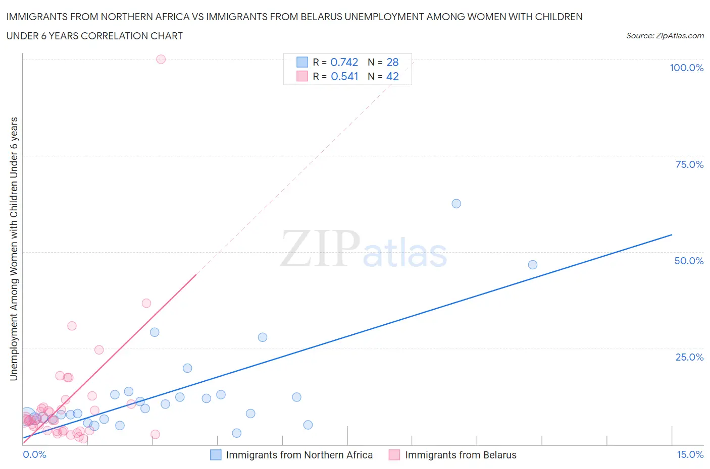 Immigrants from Northern Africa vs Immigrants from Belarus Unemployment Among Women with Children Under 6 years