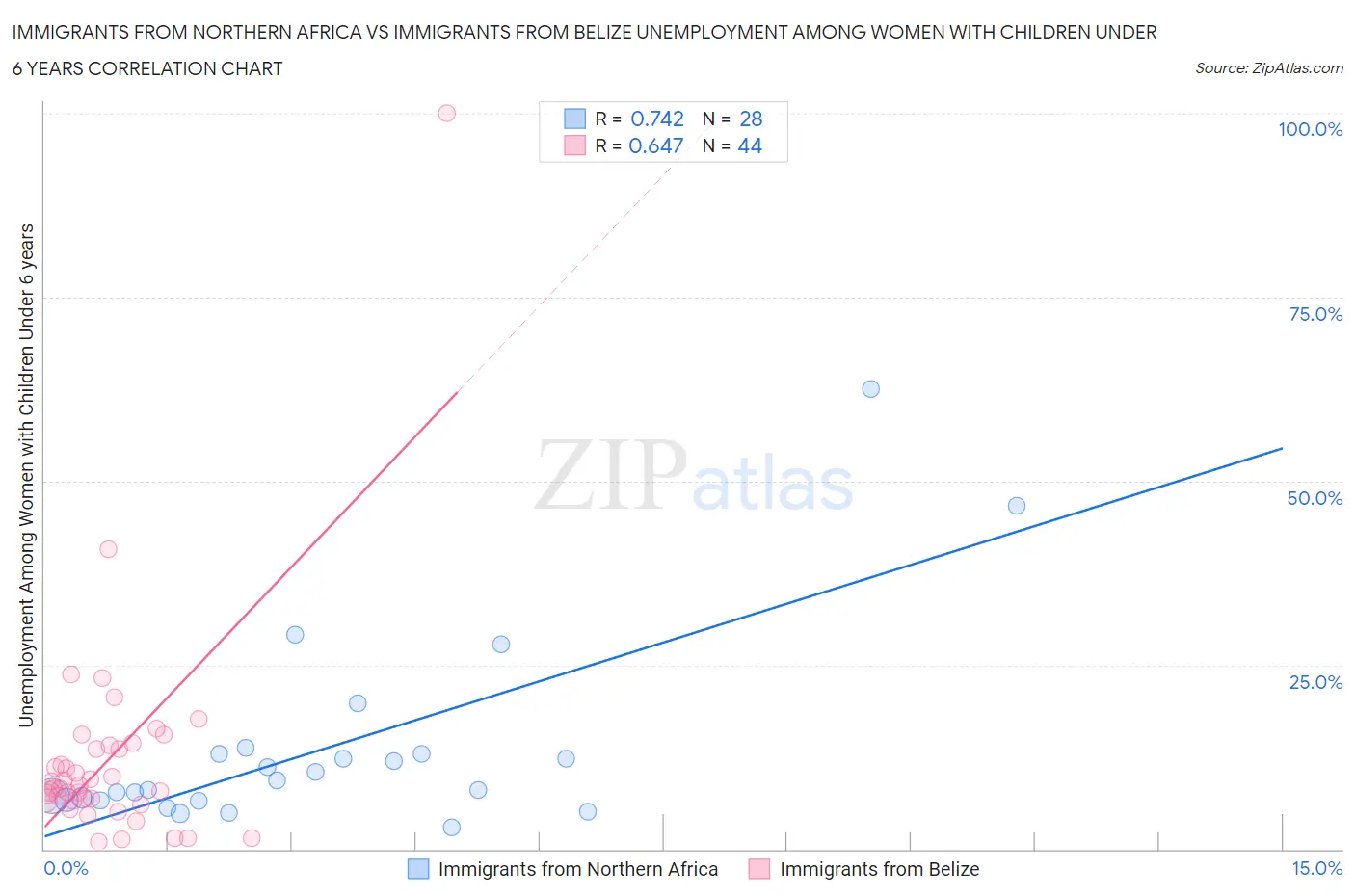 Immigrants from Northern Africa vs Immigrants from Belize Unemployment Among Women with Children Under 6 years