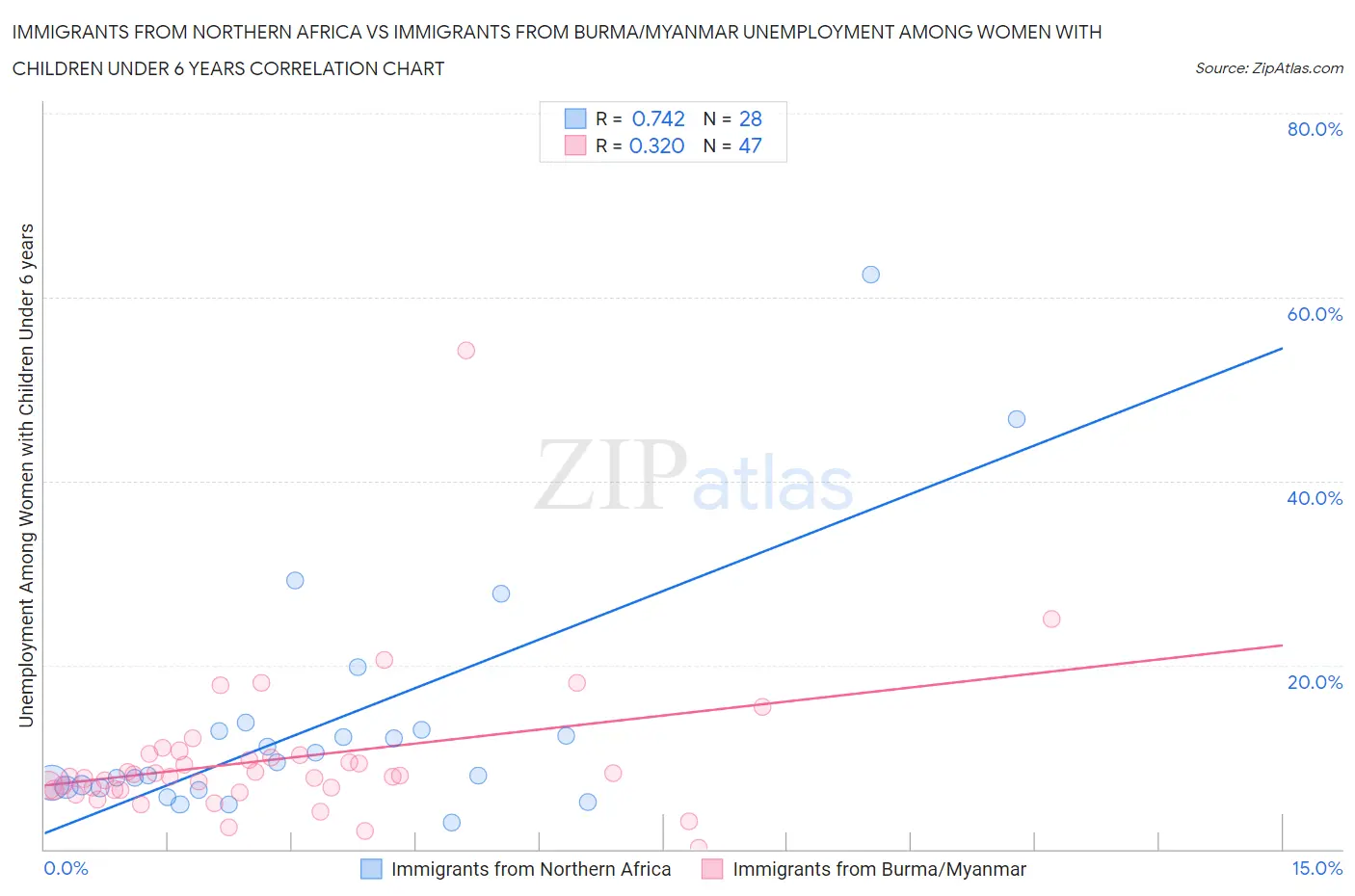 Immigrants from Northern Africa vs Immigrants from Burma/Myanmar Unemployment Among Women with Children Under 6 years