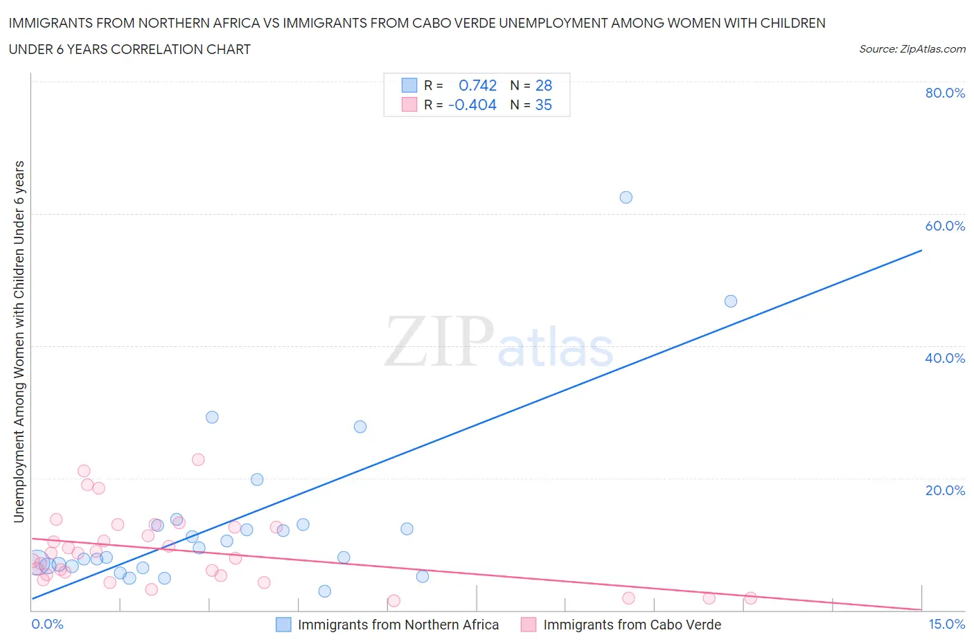 Immigrants from Northern Africa vs Immigrants from Cabo Verde Unemployment Among Women with Children Under 6 years