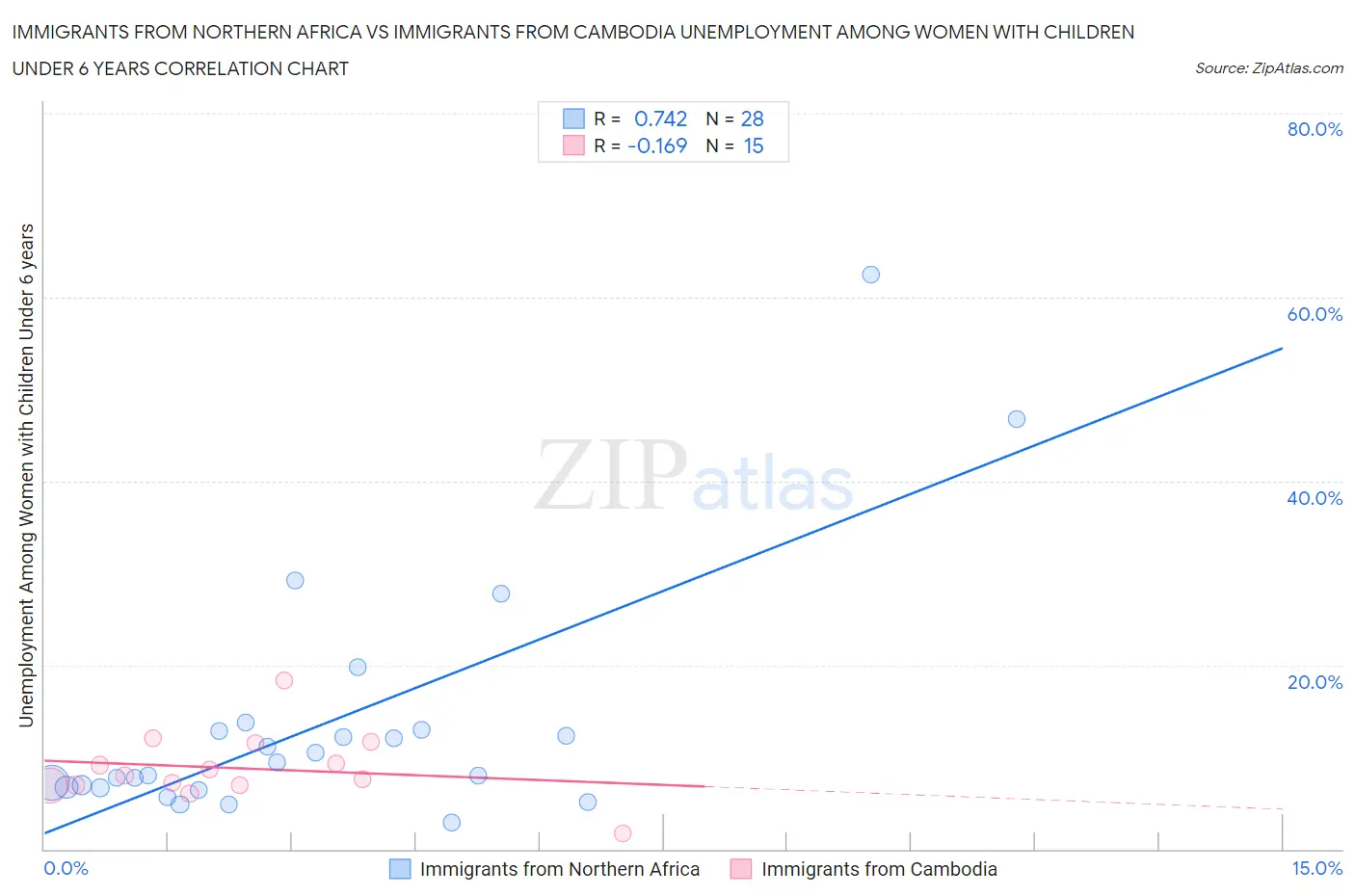 Immigrants from Northern Africa vs Immigrants from Cambodia Unemployment Among Women with Children Under 6 years