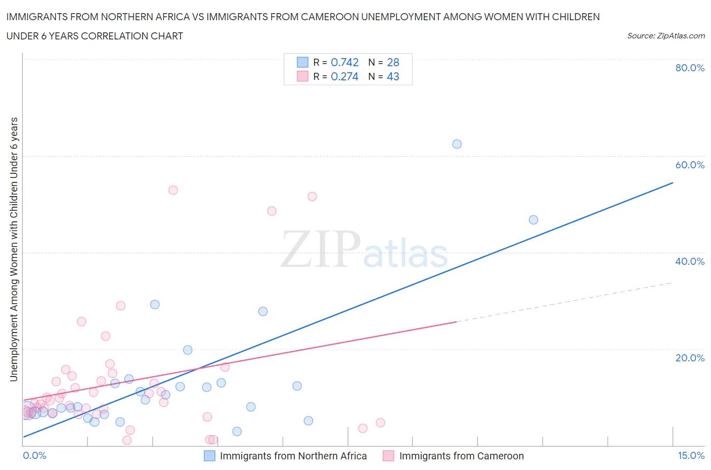 Immigrants from Northern Africa vs Immigrants from Cameroon Unemployment Among Women with Children Under 6 years
