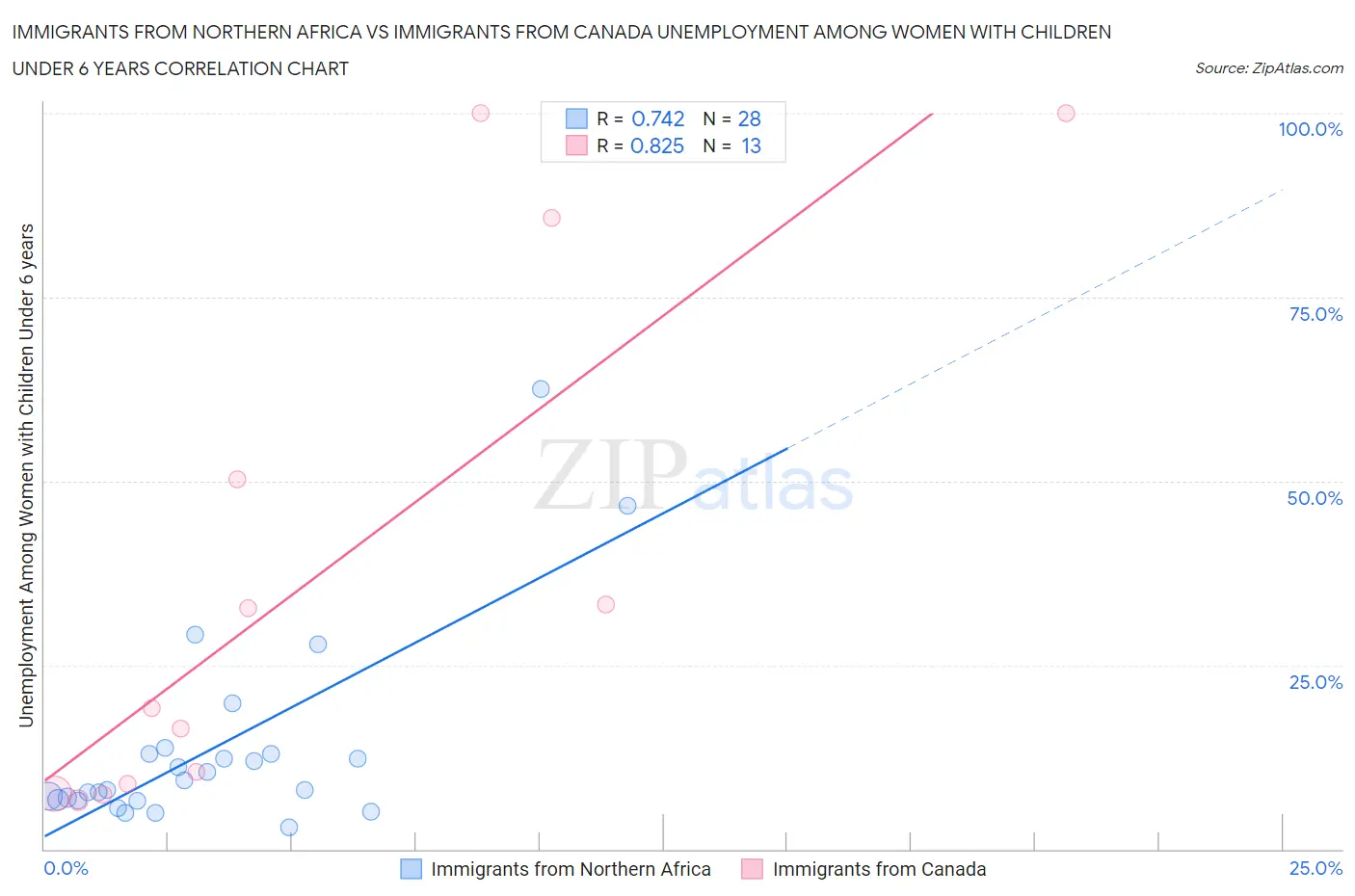 Immigrants from Northern Africa vs Immigrants from Canada Unemployment Among Women with Children Under 6 years
