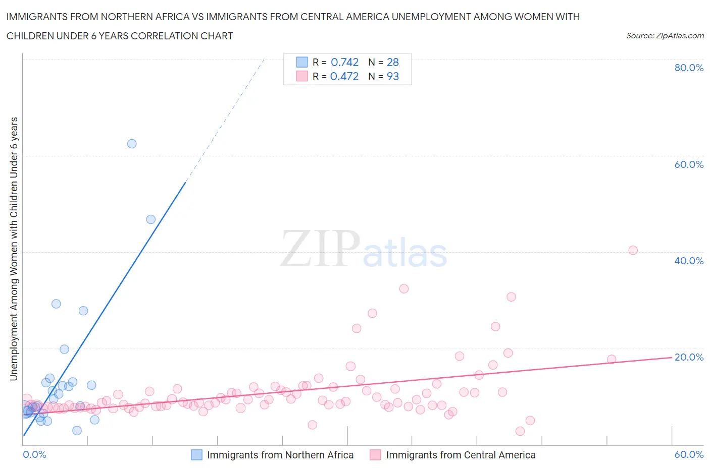 Immigrants from Northern Africa vs Immigrants from Central America Unemployment Among Women with Children Under 6 years