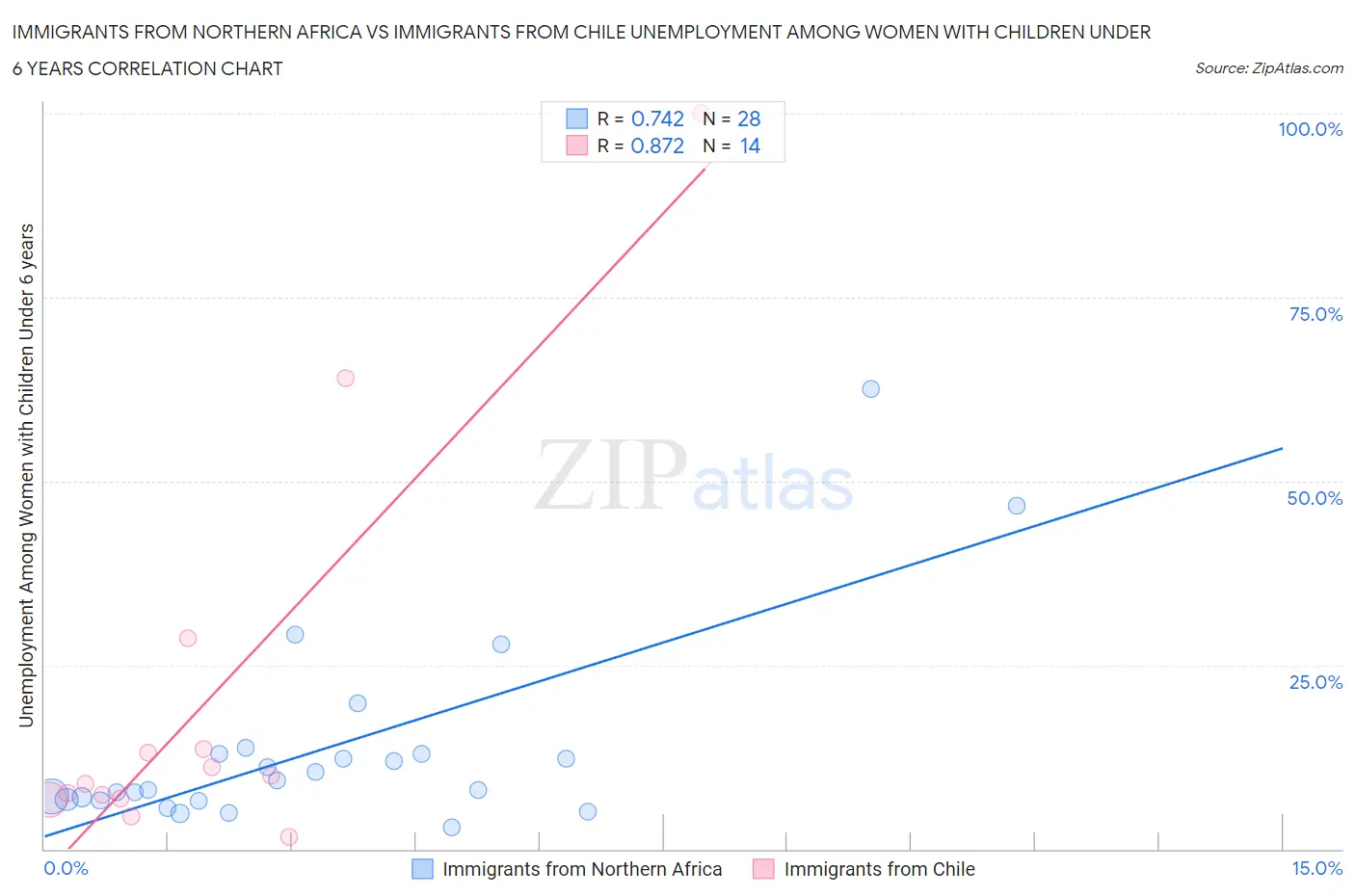 Immigrants from Northern Africa vs Immigrants from Chile Unemployment Among Women with Children Under 6 years