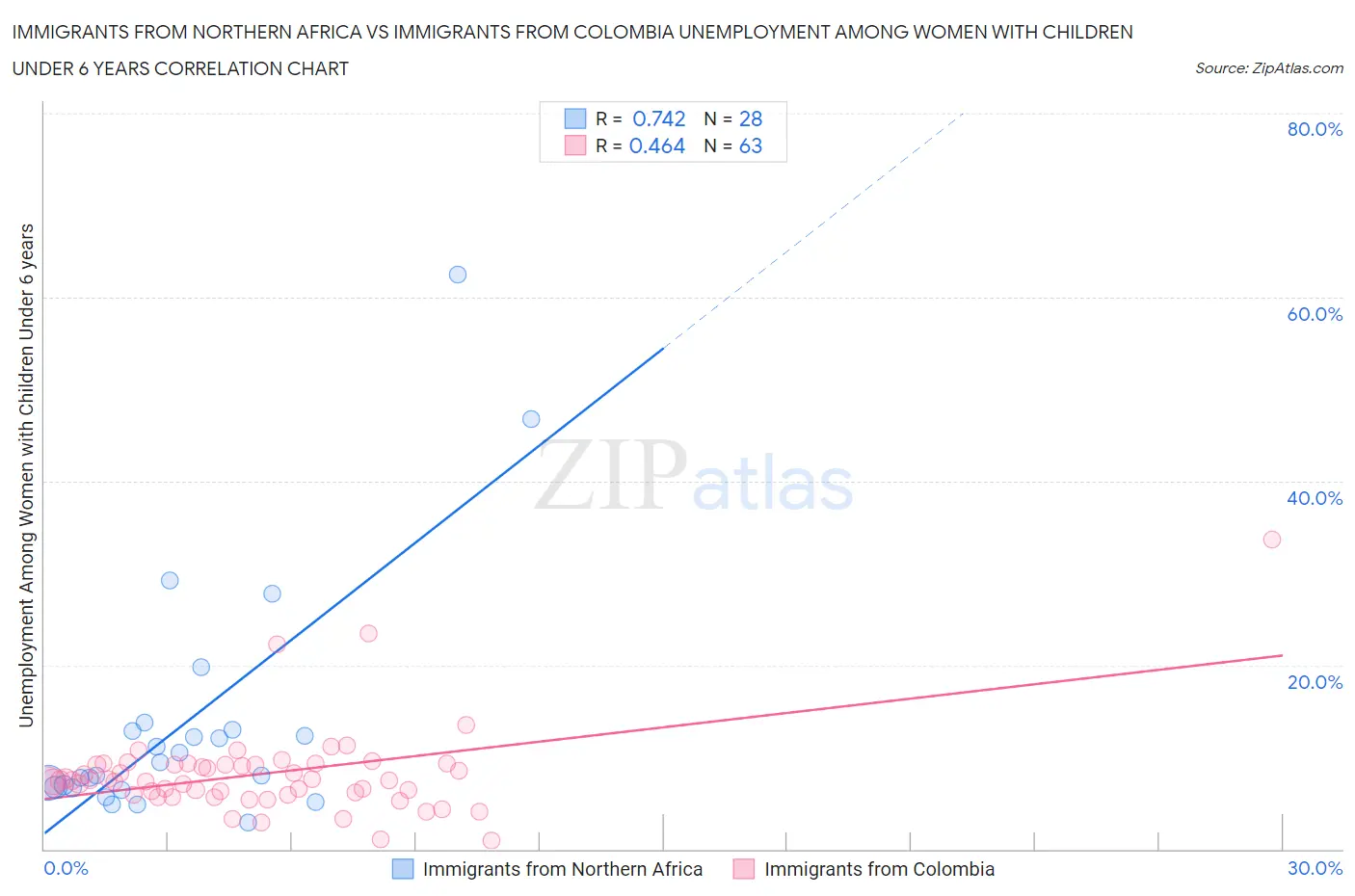 Immigrants from Northern Africa vs Immigrants from Colombia Unemployment Among Women with Children Under 6 years