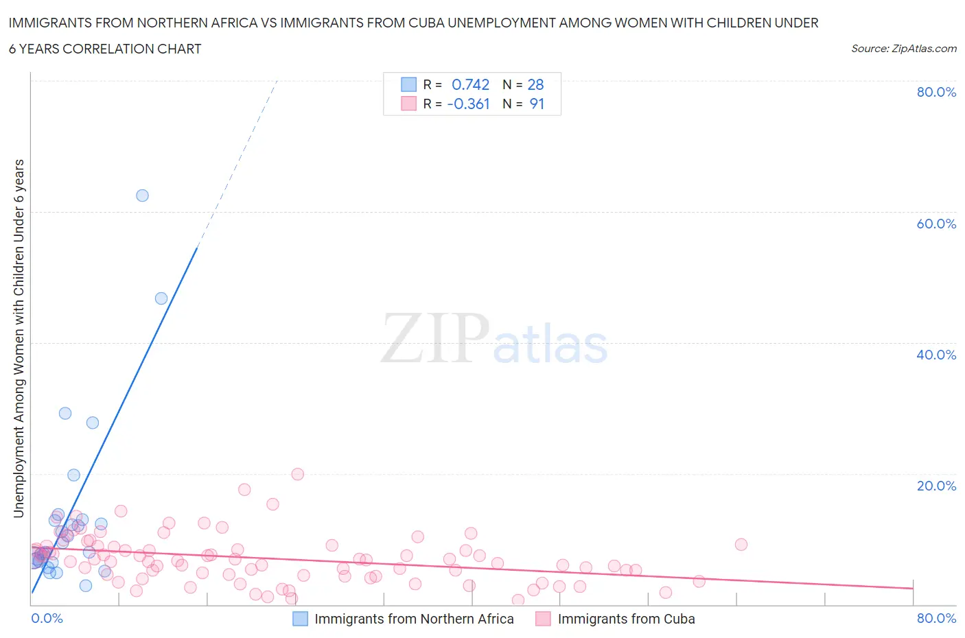 Immigrants from Northern Africa vs Immigrants from Cuba Unemployment Among Women with Children Under 6 years