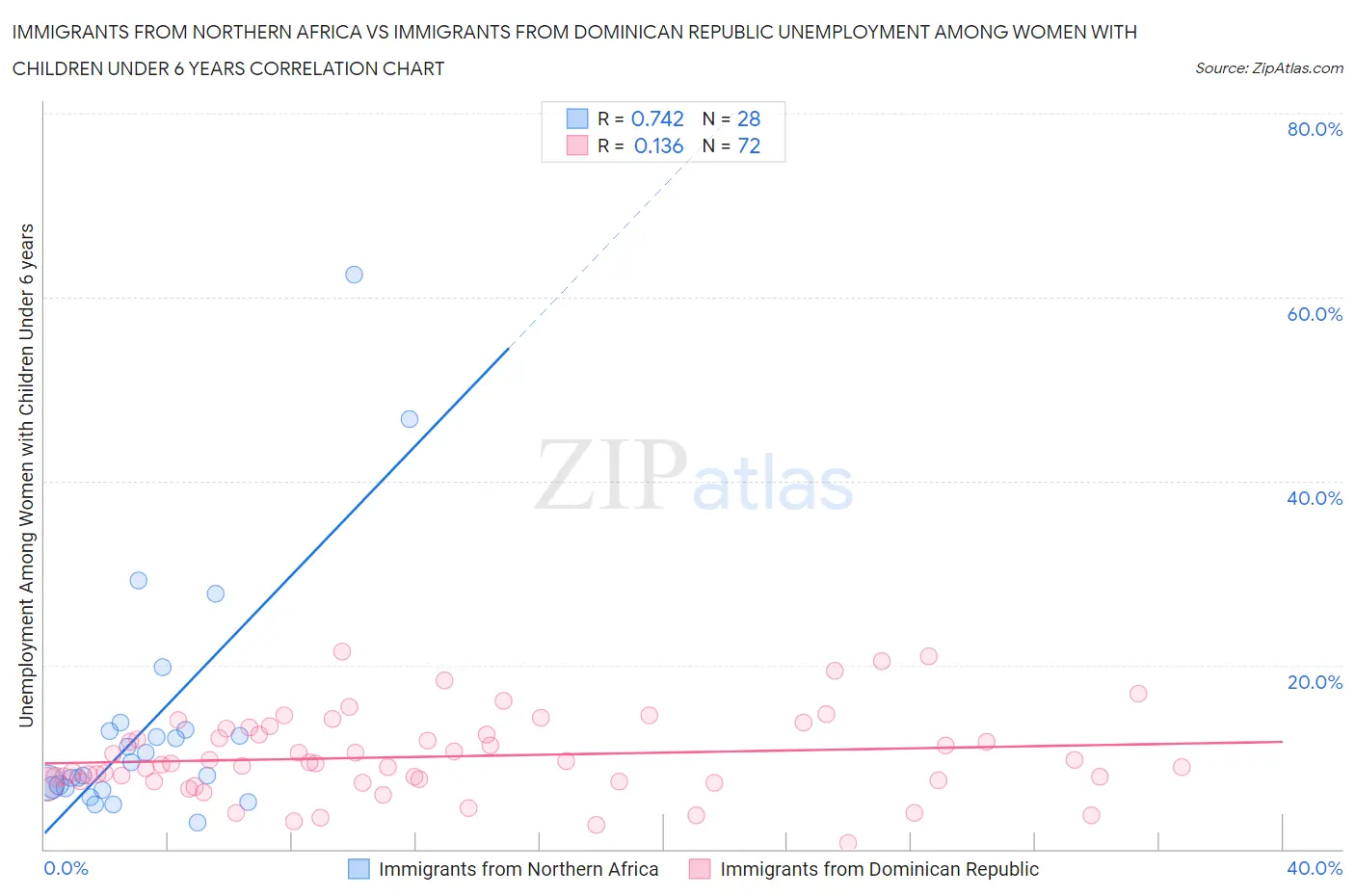 Immigrants from Northern Africa vs Immigrants from Dominican Republic Unemployment Among Women with Children Under 6 years