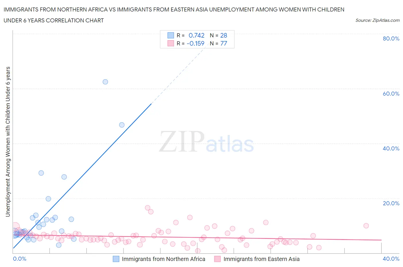 Immigrants from Northern Africa vs Immigrants from Eastern Asia Unemployment Among Women with Children Under 6 years