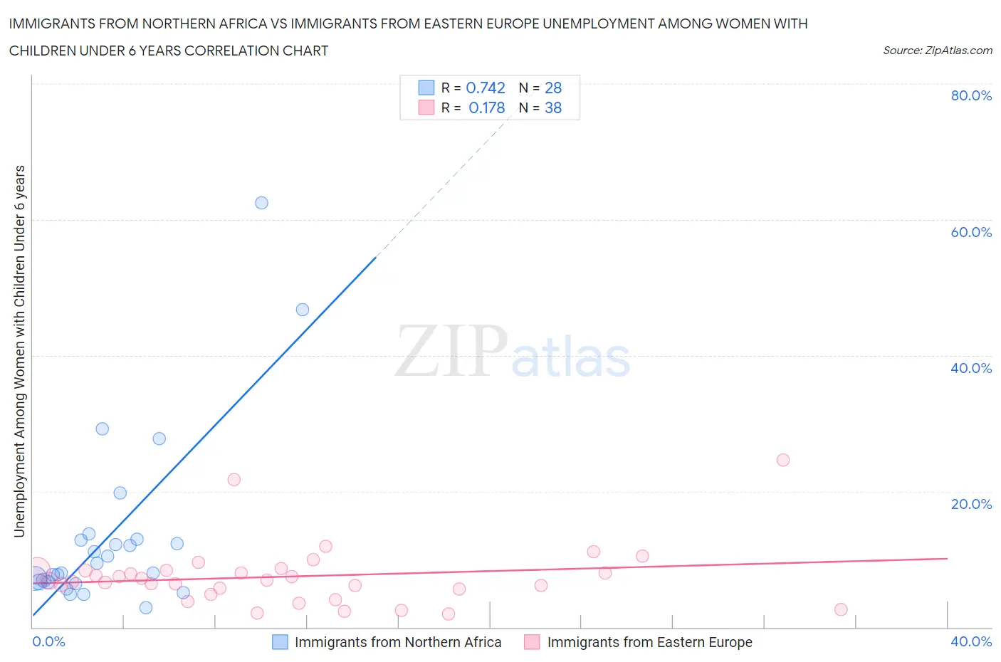 Immigrants from Northern Africa vs Immigrants from Eastern Europe Unemployment Among Women with Children Under 6 years