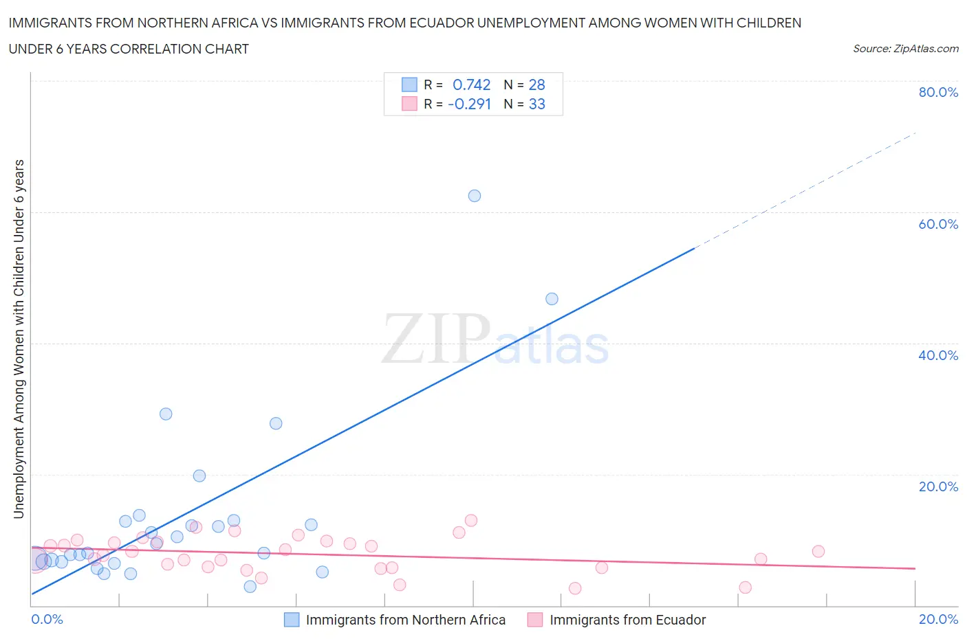 Immigrants from Northern Africa vs Immigrants from Ecuador Unemployment Among Women with Children Under 6 years
