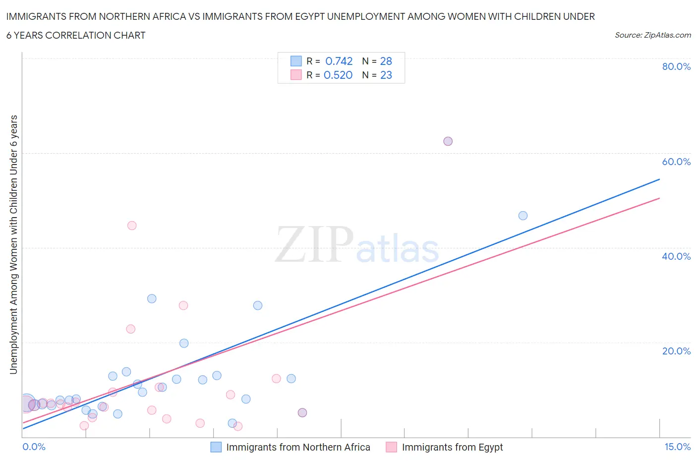 Immigrants from Northern Africa vs Immigrants from Egypt Unemployment Among Women with Children Under 6 years