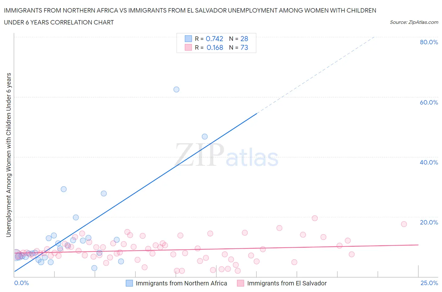 Immigrants from Northern Africa vs Immigrants from El Salvador Unemployment Among Women with Children Under 6 years