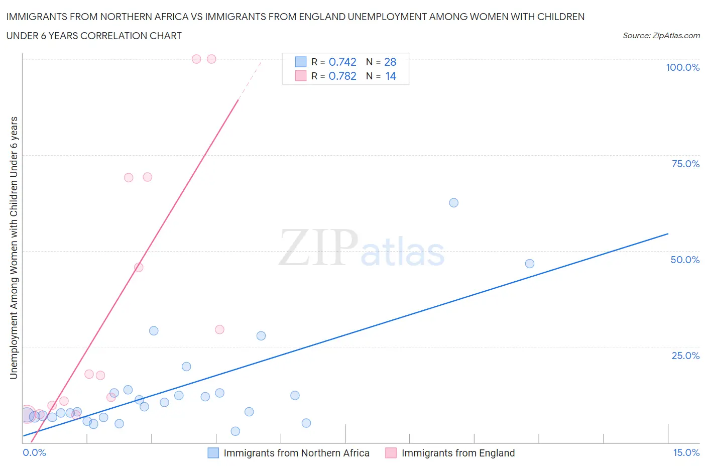 Immigrants from Northern Africa vs Immigrants from England Unemployment Among Women with Children Under 6 years