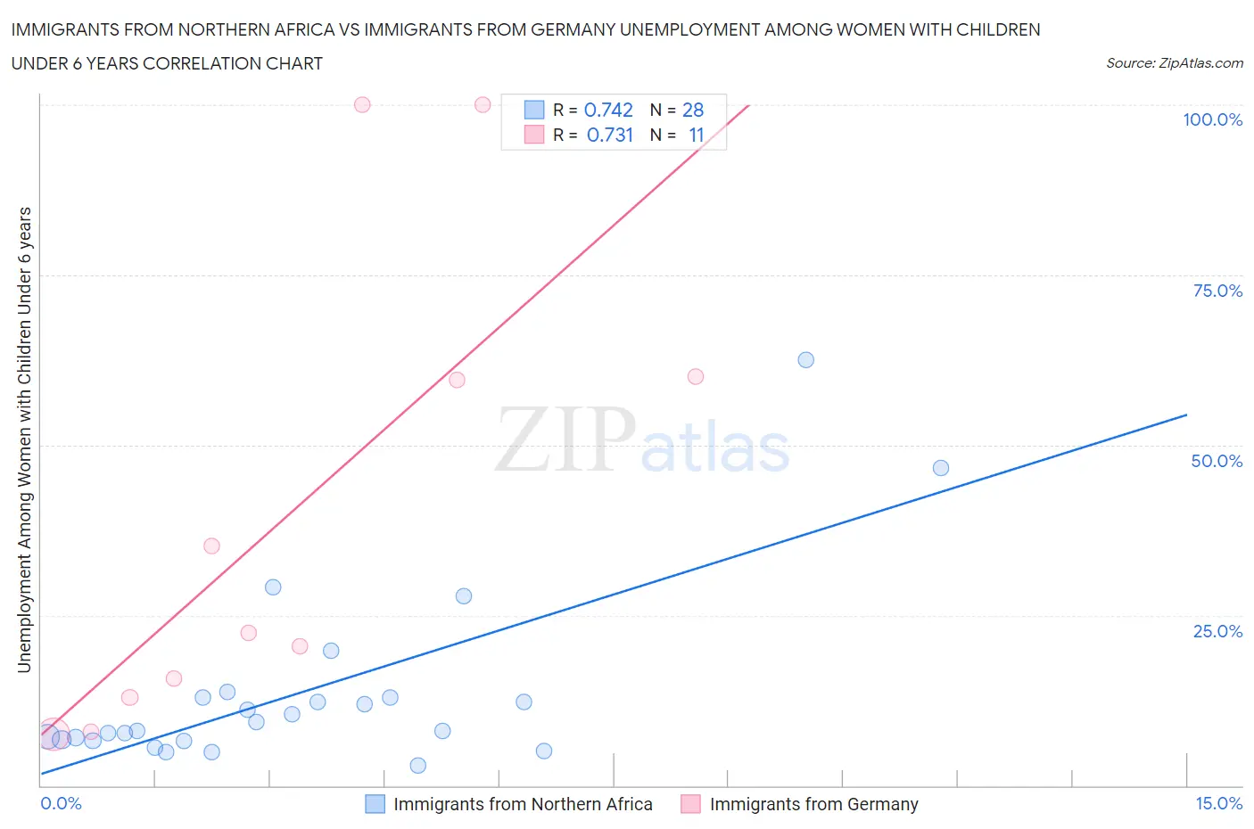 Immigrants from Northern Africa vs Immigrants from Germany Unemployment Among Women with Children Under 6 years