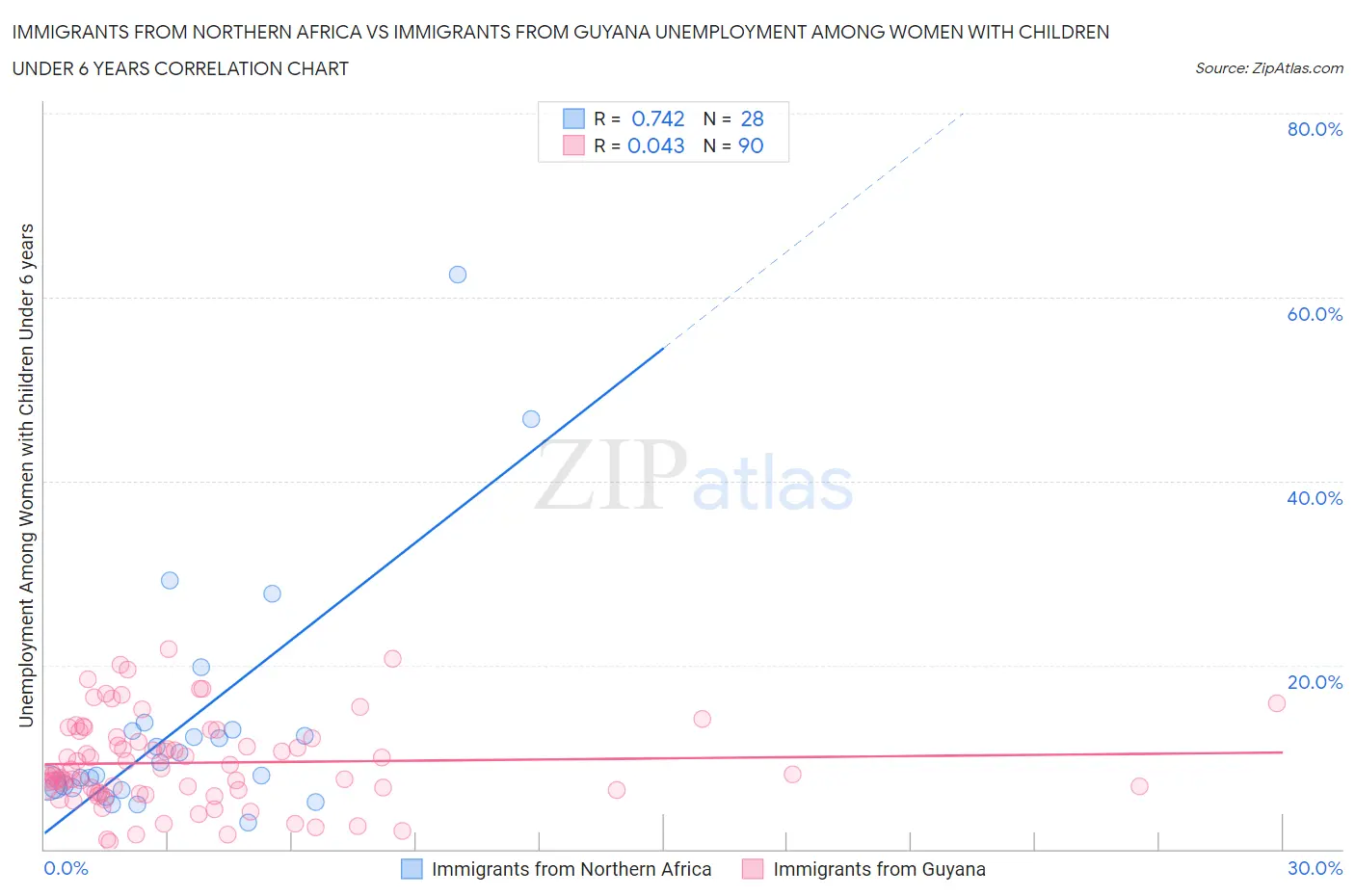 Immigrants from Northern Africa vs Immigrants from Guyana Unemployment Among Women with Children Under 6 years