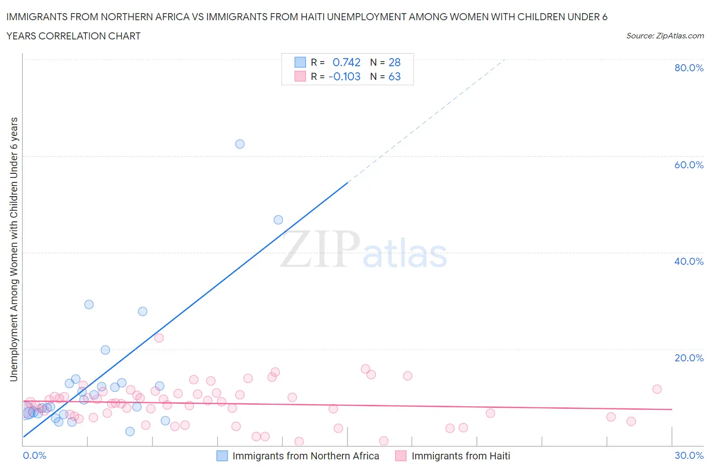 Immigrants from Northern Africa vs Immigrants from Haiti Unemployment Among Women with Children Under 6 years
