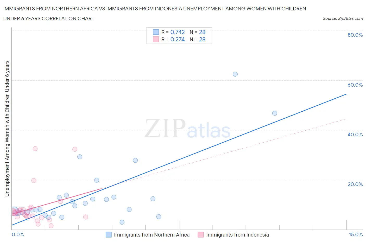 Immigrants from Northern Africa vs Immigrants from Indonesia Unemployment Among Women with Children Under 6 years