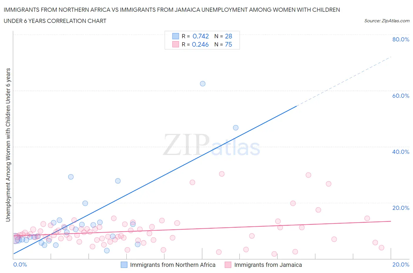 Immigrants from Northern Africa vs Immigrants from Jamaica Unemployment Among Women with Children Under 6 years
