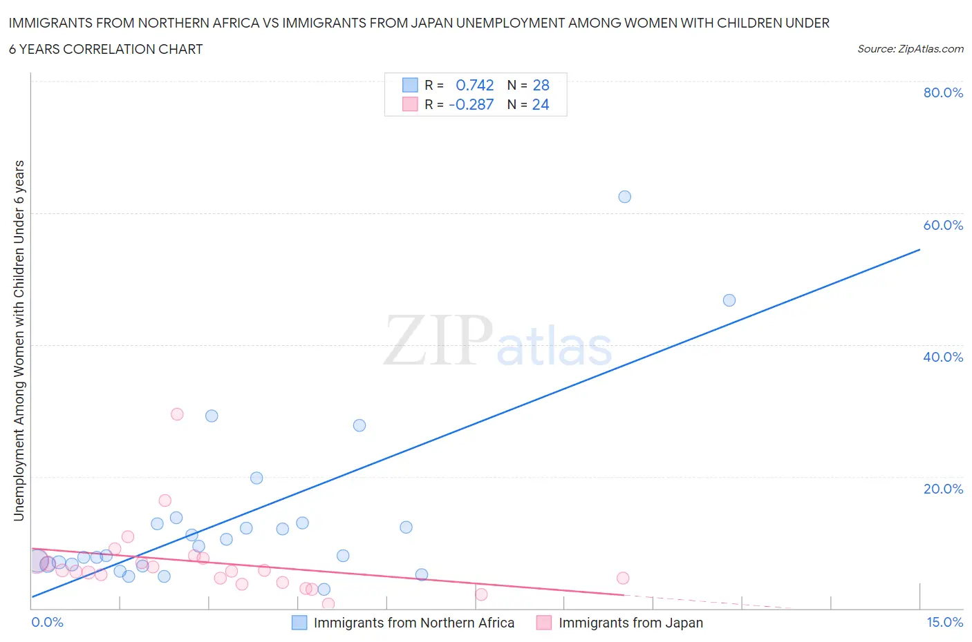 Immigrants from Northern Africa vs Immigrants from Japan Unemployment Among Women with Children Under 6 years