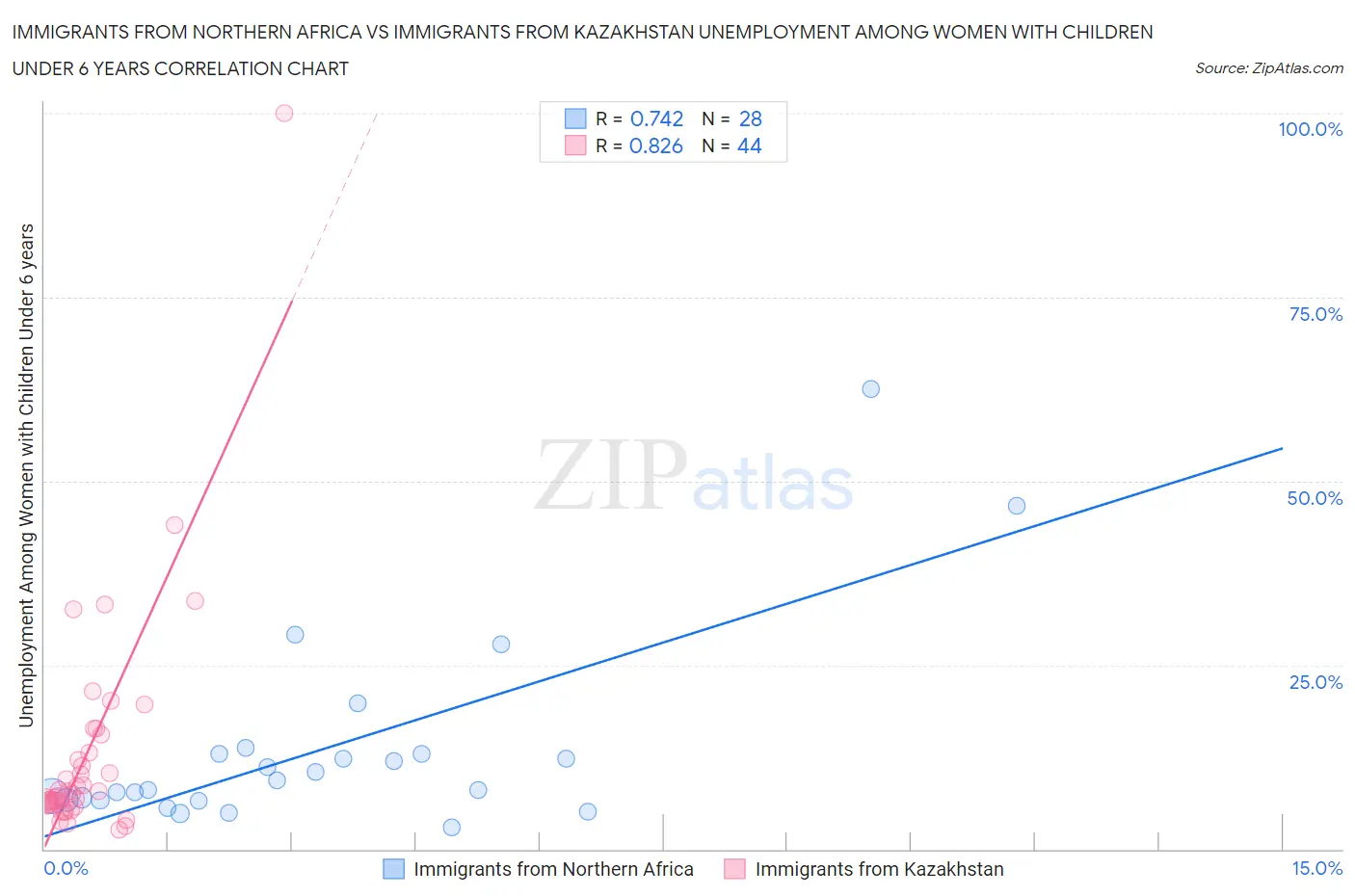 Immigrants from Northern Africa vs Immigrants from Kazakhstan Unemployment Among Women with Children Under 6 years