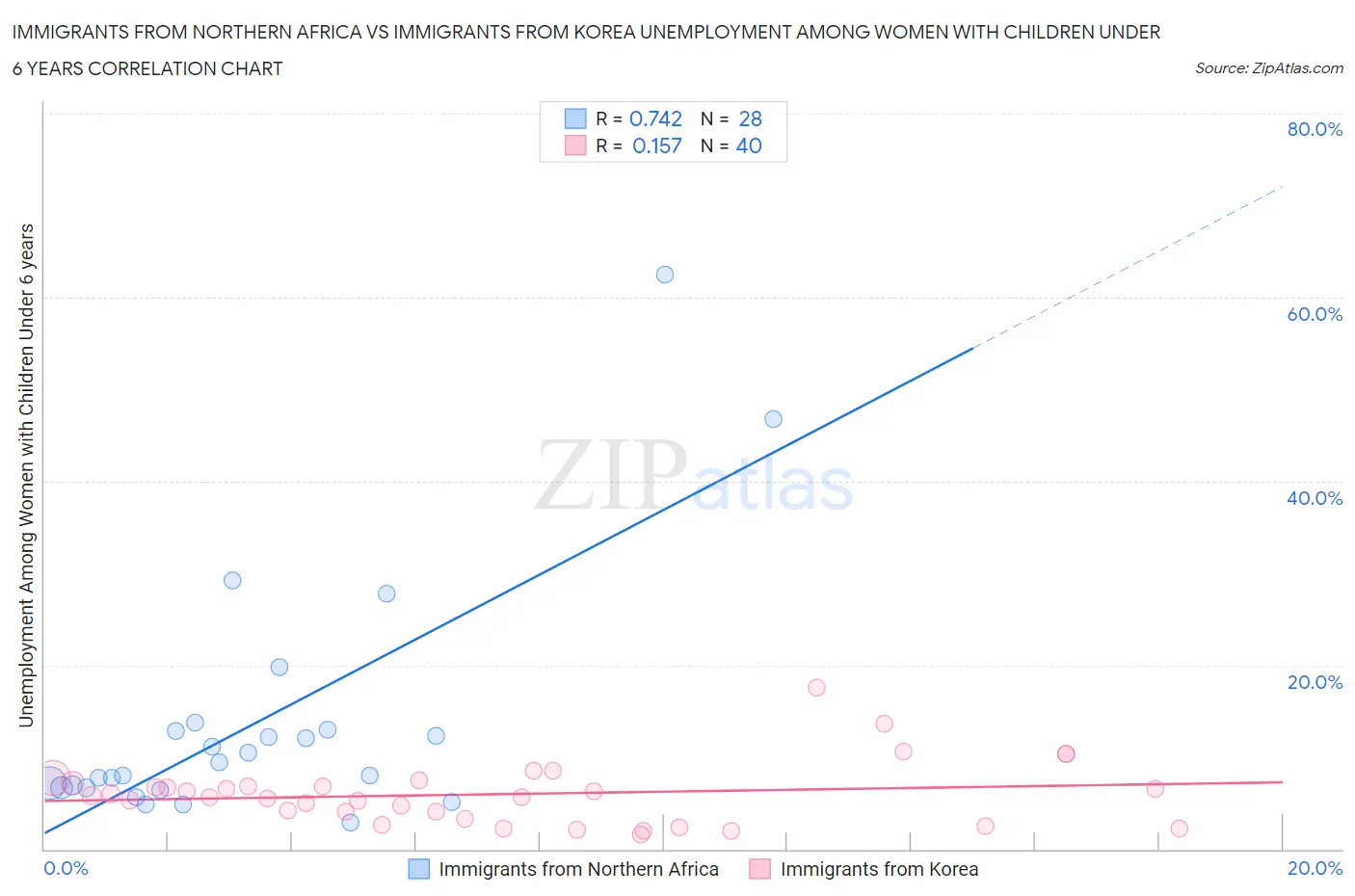 Immigrants from Northern Africa vs Immigrants from Korea Unemployment Among Women with Children Under 6 years