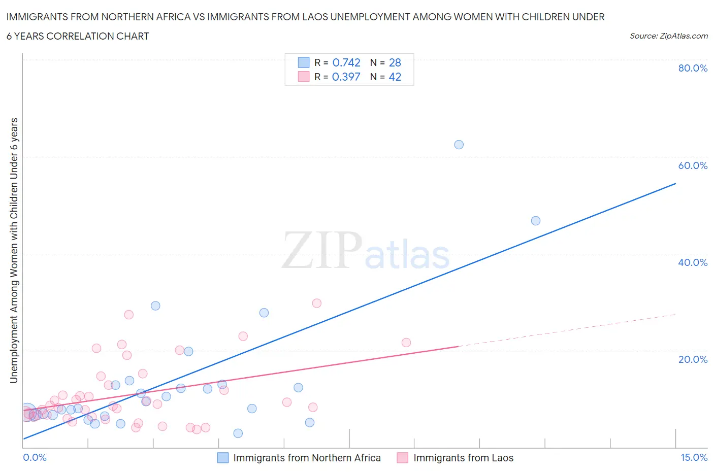 Immigrants from Northern Africa vs Immigrants from Laos Unemployment Among Women with Children Under 6 years