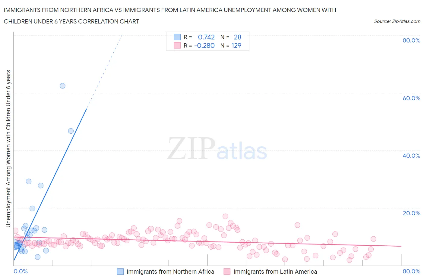 Immigrants from Northern Africa vs Immigrants from Latin America Unemployment Among Women with Children Under 6 years