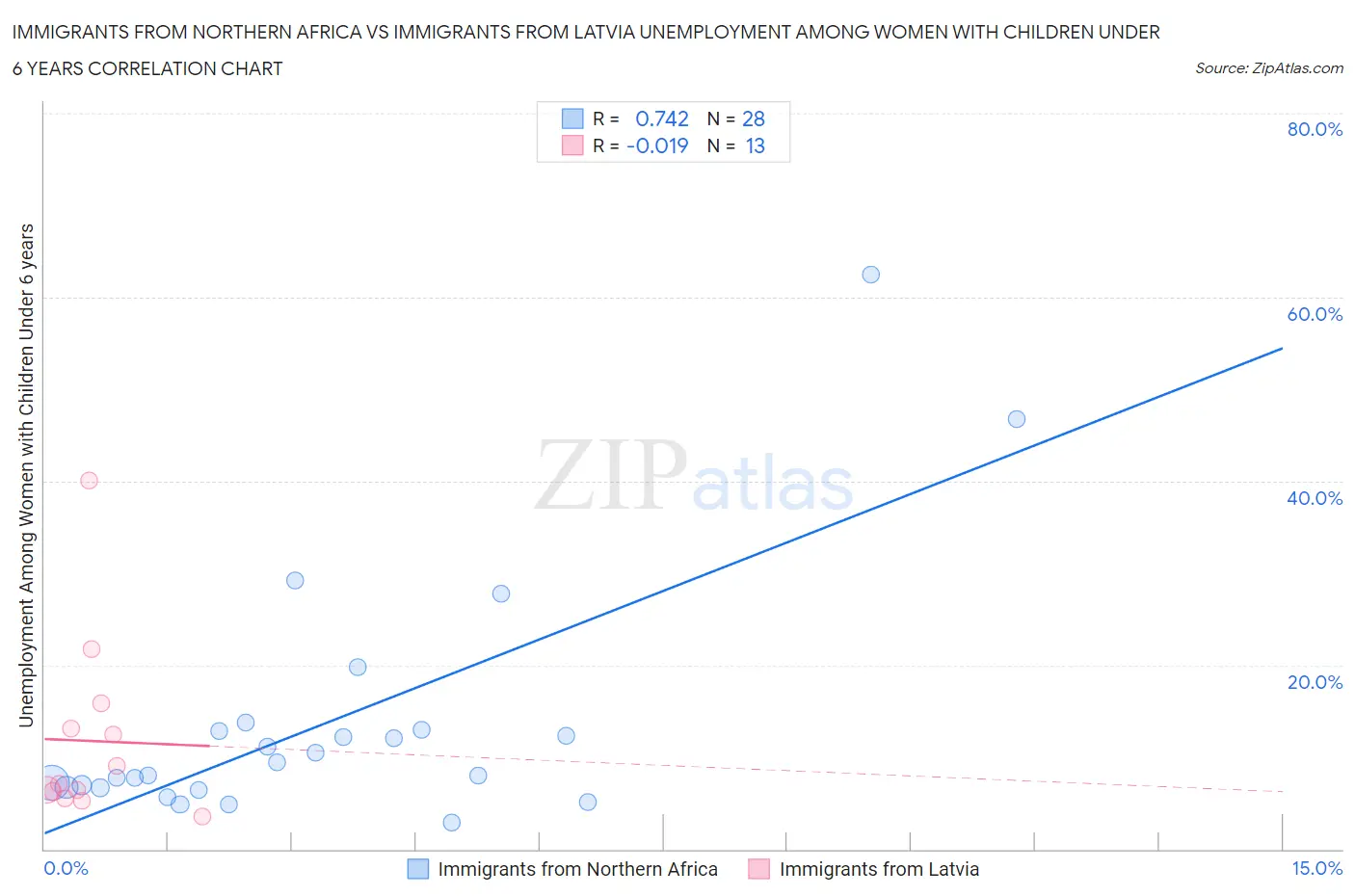 Immigrants from Northern Africa vs Immigrants from Latvia Unemployment Among Women with Children Under 6 years