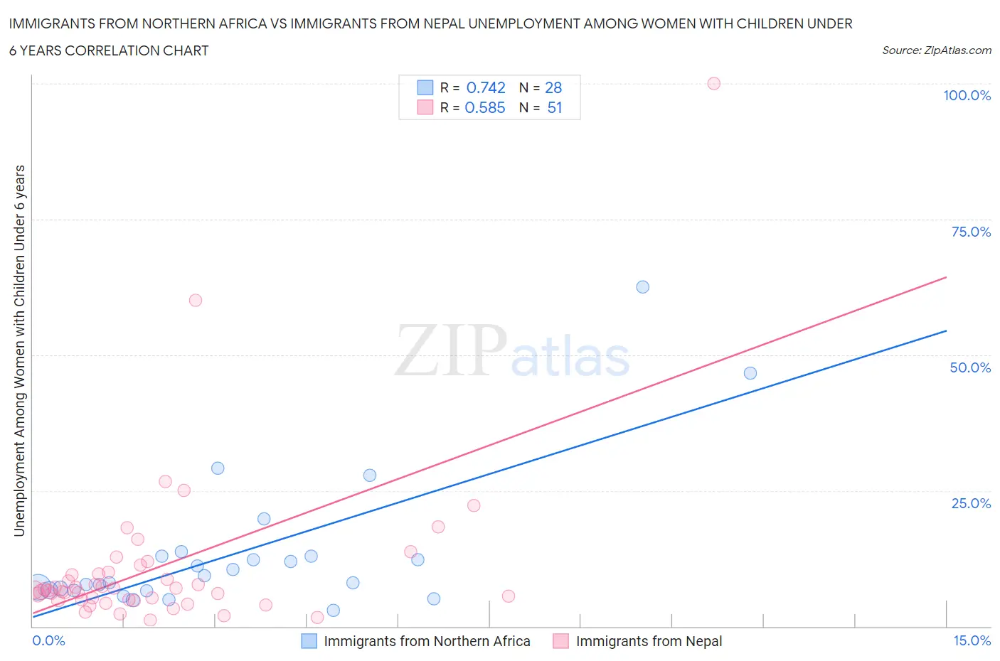 Immigrants from Northern Africa vs Immigrants from Nepal Unemployment Among Women with Children Under 6 years