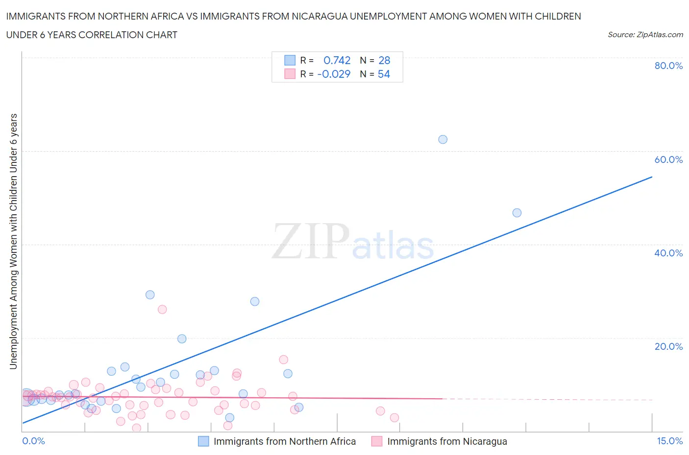 Immigrants from Northern Africa vs Immigrants from Nicaragua Unemployment Among Women with Children Under 6 years
