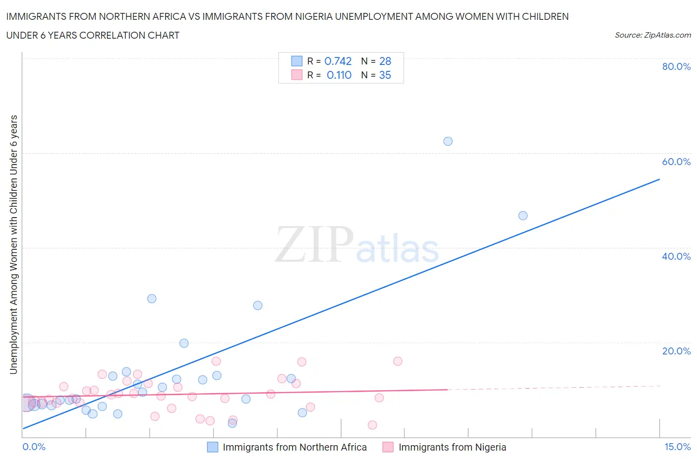 Immigrants from Northern Africa vs Immigrants from Nigeria Unemployment Among Women with Children Under 6 years