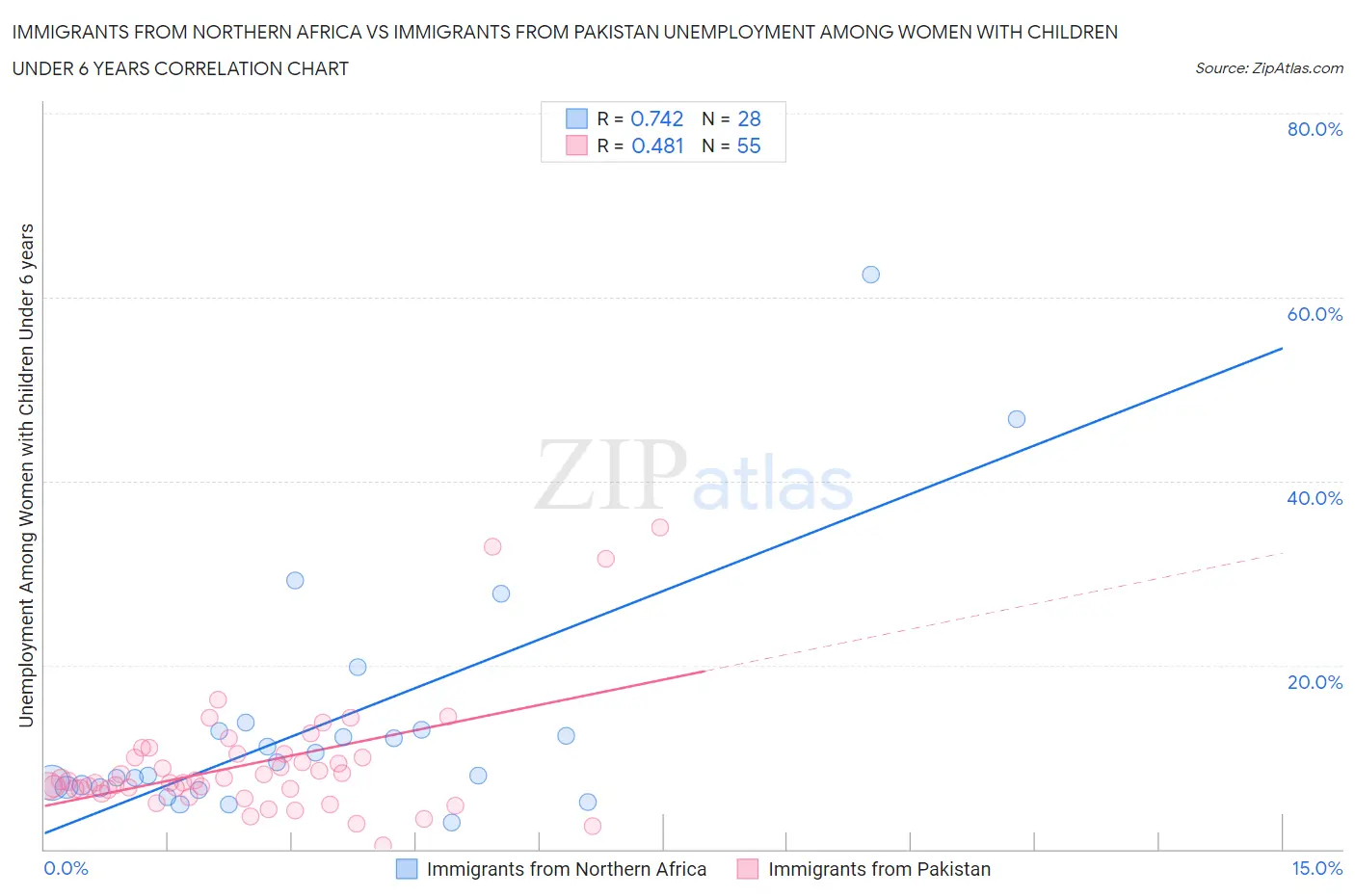 Immigrants from Northern Africa vs Immigrants from Pakistan Unemployment Among Women with Children Under 6 years