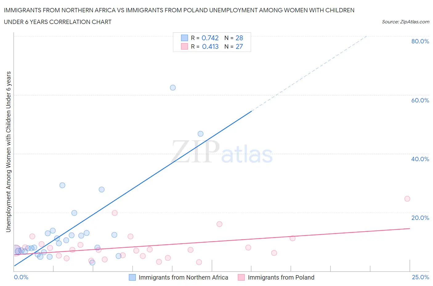 Immigrants from Northern Africa vs Immigrants from Poland Unemployment Among Women with Children Under 6 years