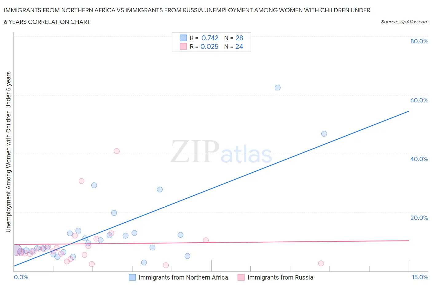 Immigrants from Northern Africa vs Immigrants from Russia Unemployment Among Women with Children Under 6 years