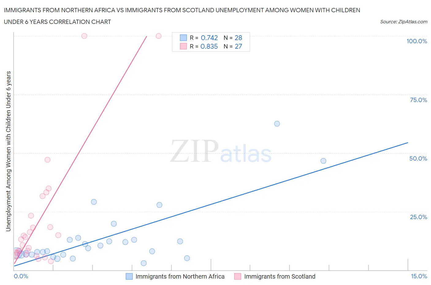 Immigrants from Northern Africa vs Immigrants from Scotland Unemployment Among Women with Children Under 6 years