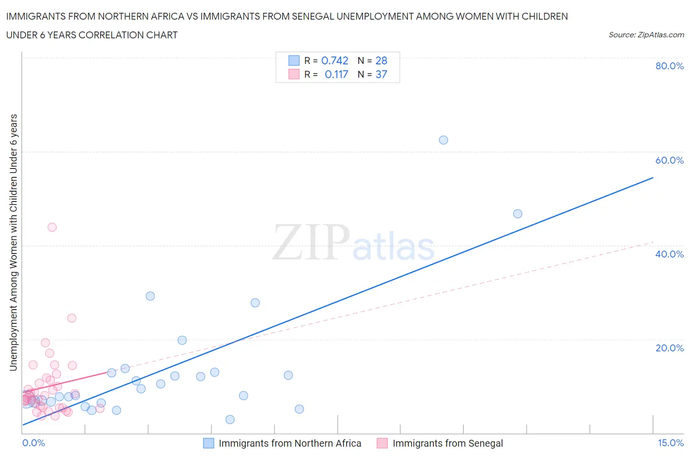 Immigrants from Northern Africa vs Immigrants from Senegal Unemployment Among Women with Children Under 6 years