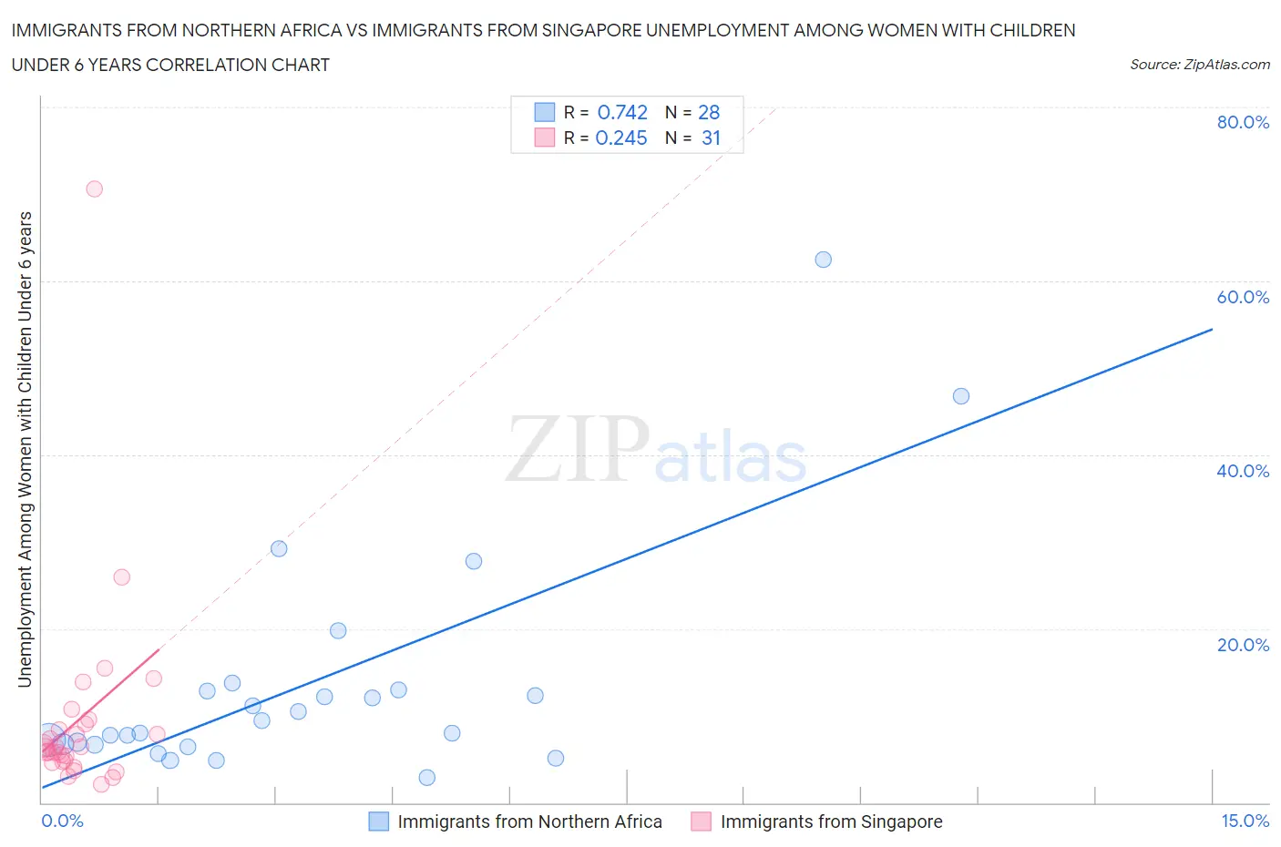 Immigrants from Northern Africa vs Immigrants from Singapore Unemployment Among Women with Children Under 6 years