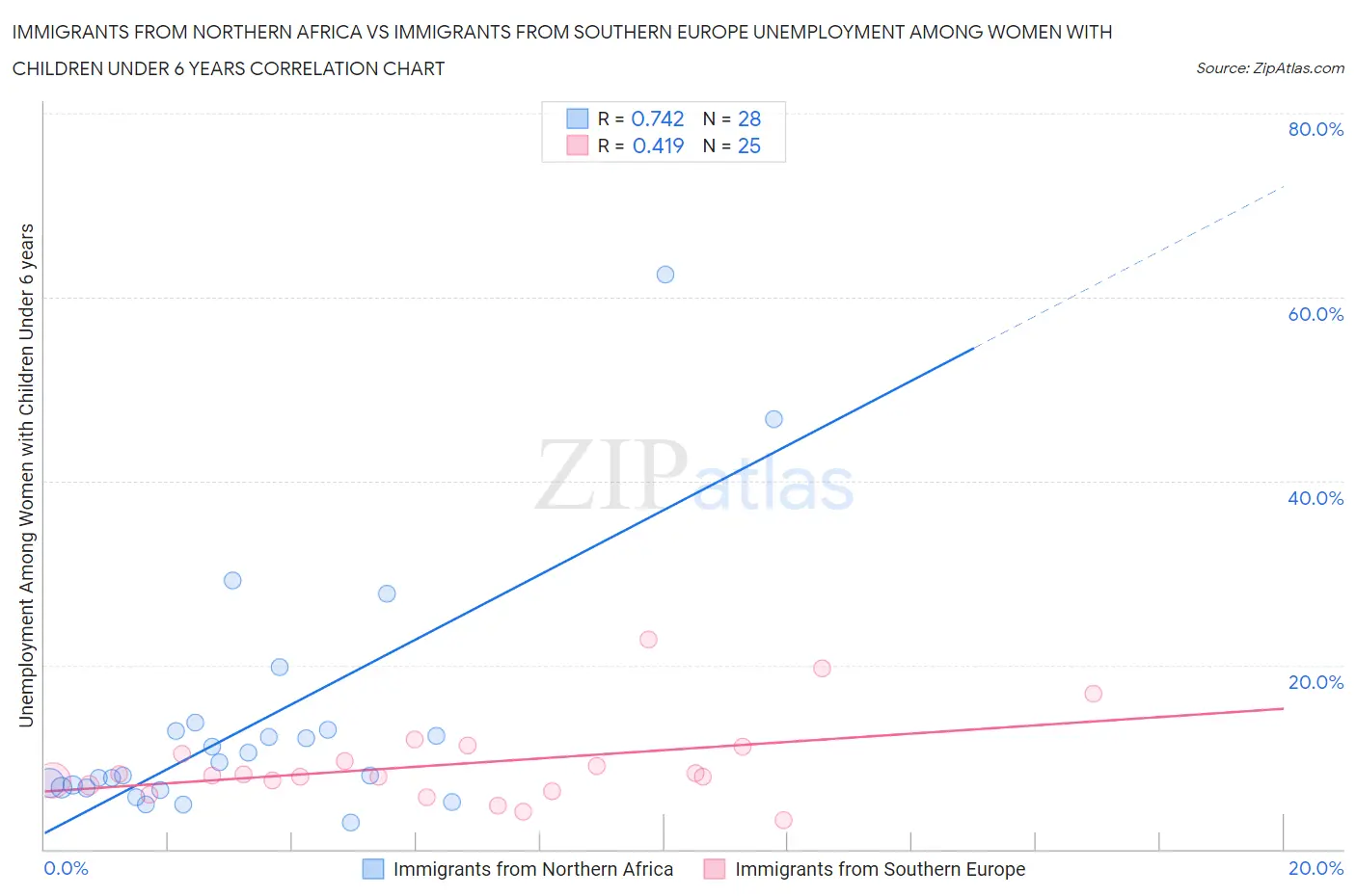 Immigrants from Northern Africa vs Immigrants from Southern Europe Unemployment Among Women with Children Under 6 years