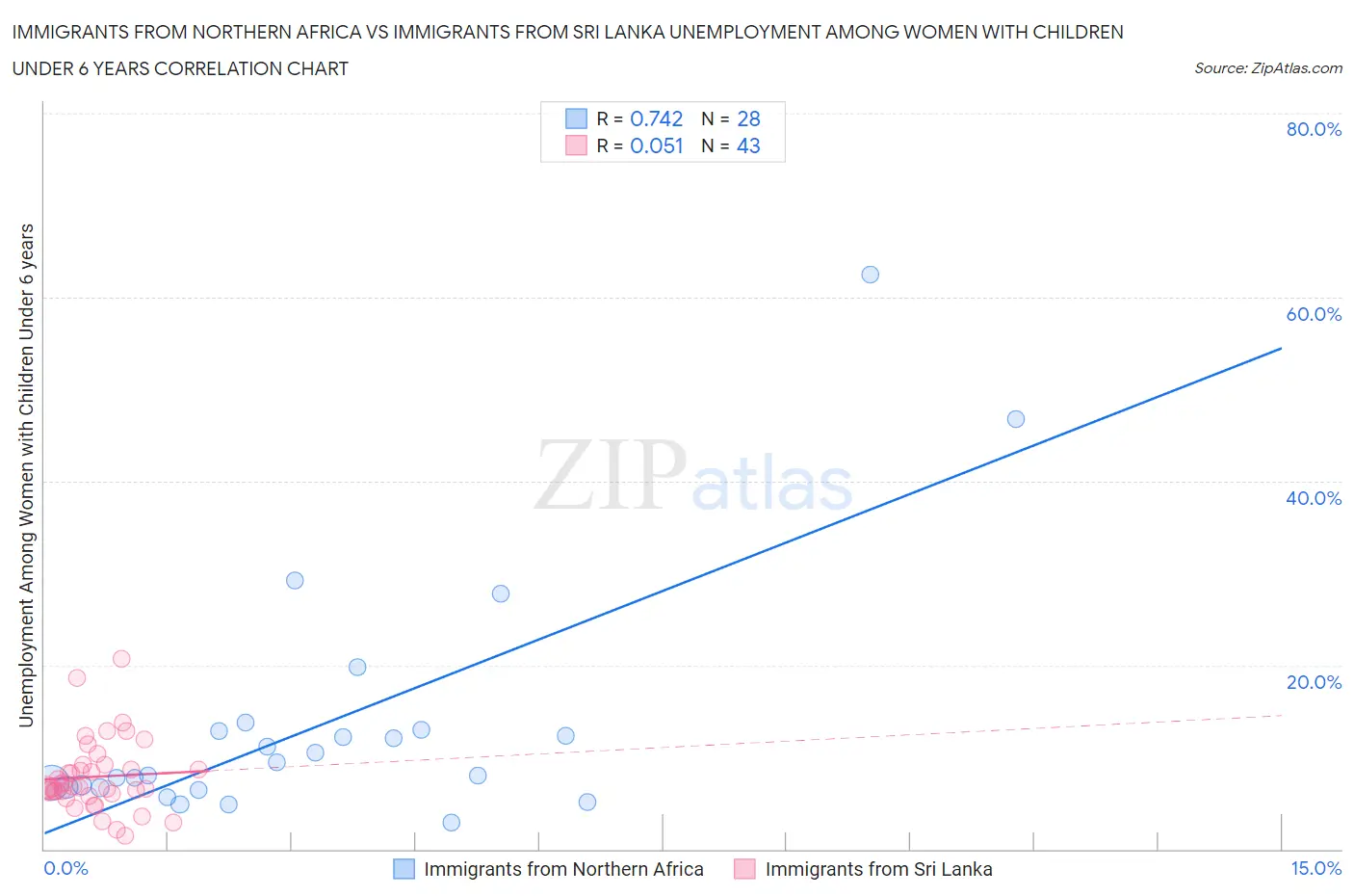 Immigrants from Northern Africa vs Immigrants from Sri Lanka Unemployment Among Women with Children Under 6 years