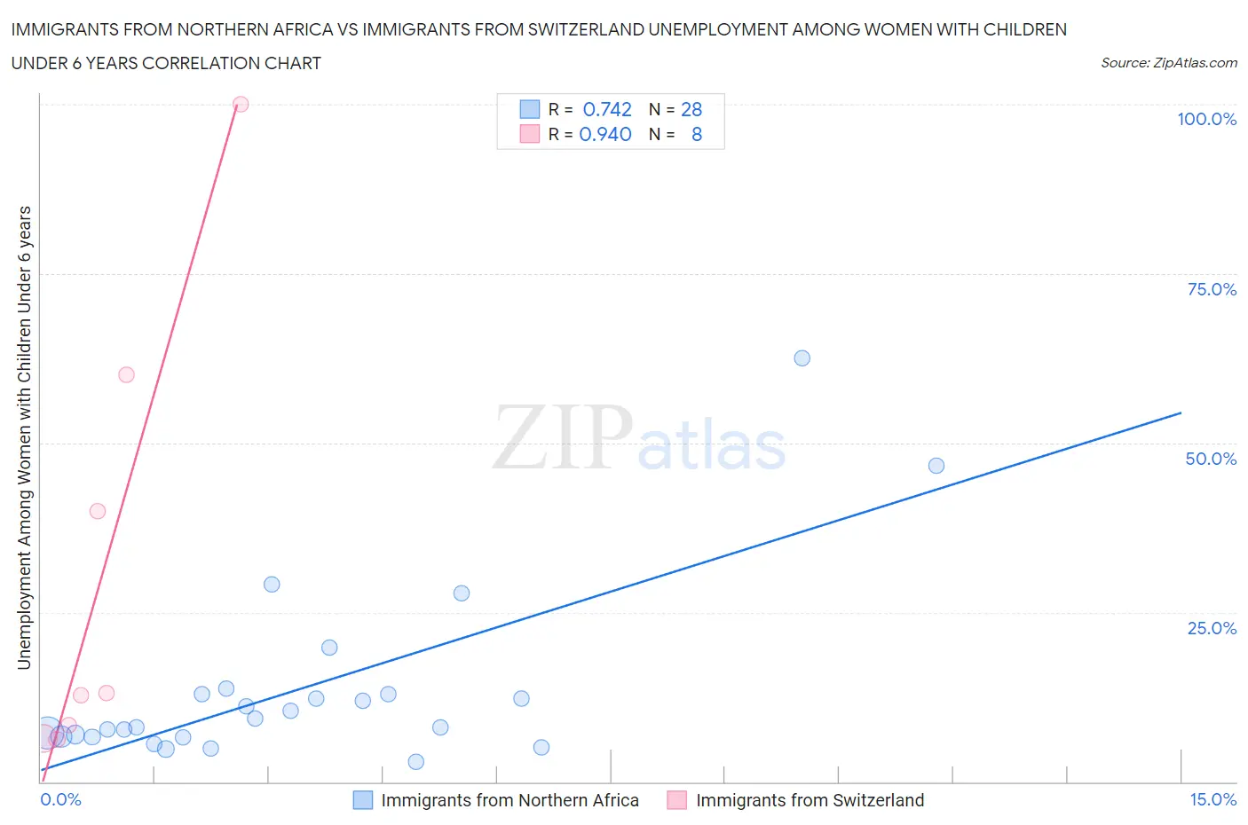 Immigrants from Northern Africa vs Immigrants from Switzerland Unemployment Among Women with Children Under 6 years