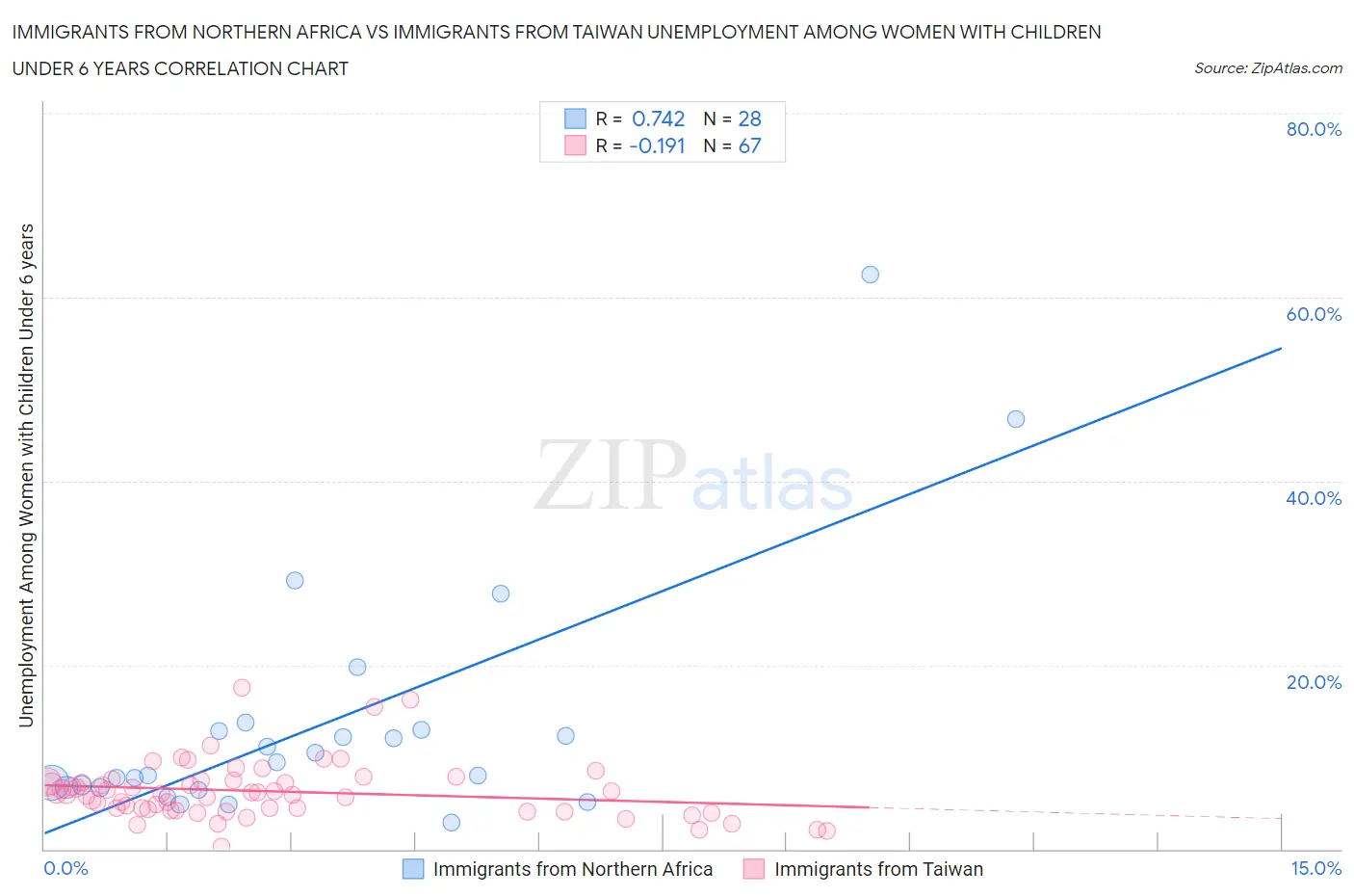 Immigrants from Northern Africa vs Immigrants from Taiwan Unemployment Among Women with Children Under 6 years