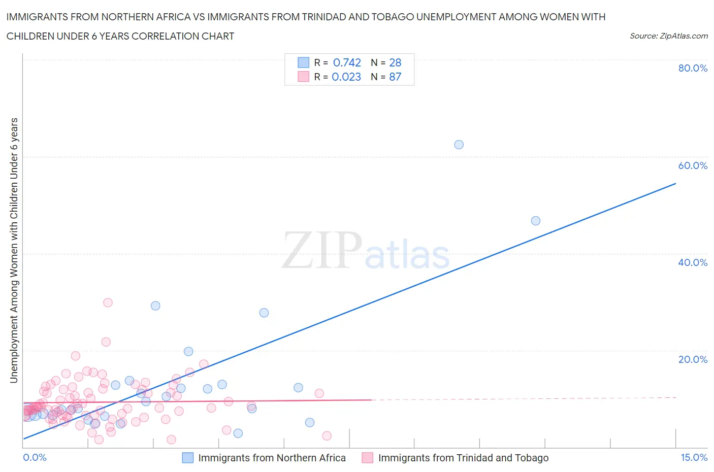 Immigrants from Northern Africa vs Immigrants from Trinidad and Tobago Unemployment Among Women with Children Under 6 years