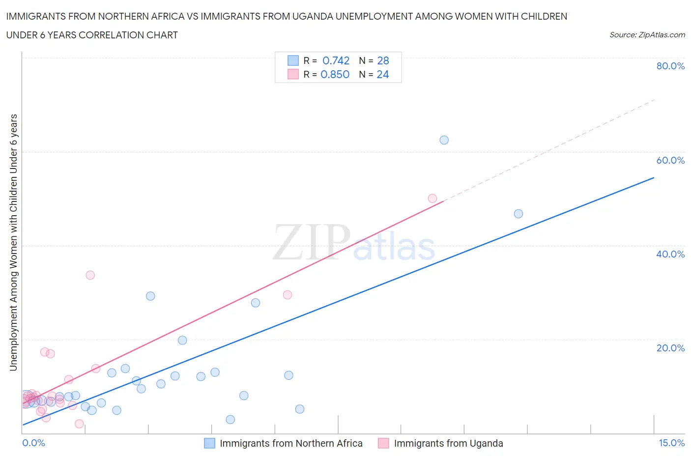 Immigrants from Northern Africa vs Immigrants from Uganda Unemployment Among Women with Children Under 6 years